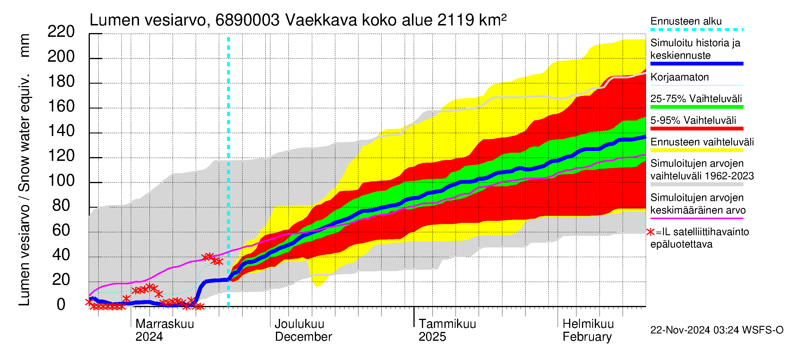 Tenojoen vesistöalue - Vaekkava: Lumen vesiarvo