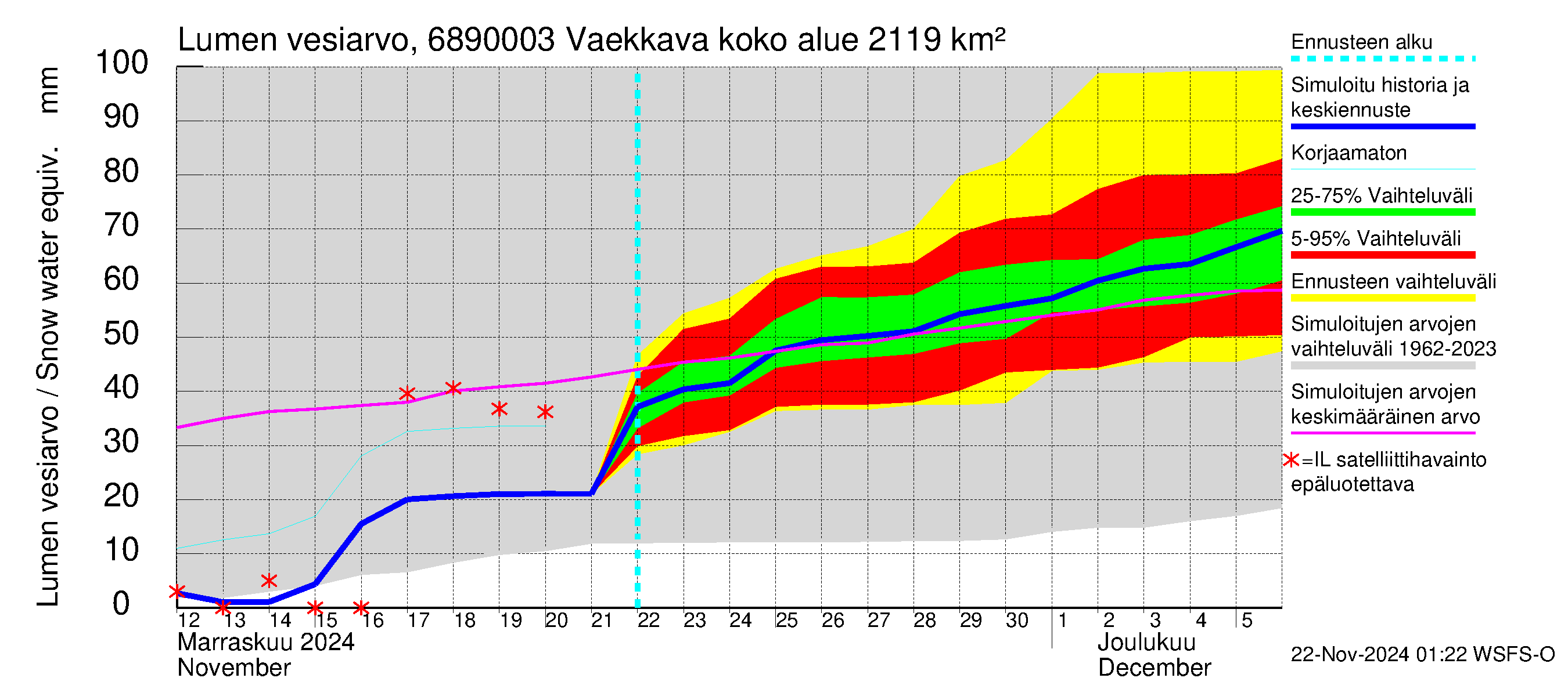 Tenojoen vesistöalue - Vaekkava: Lumen vesiarvo