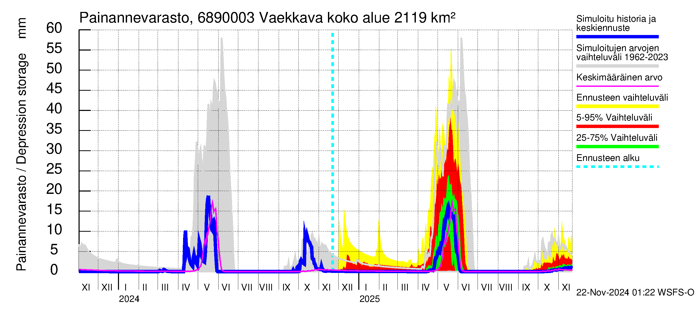 Tenojoen vesistöalue - Vaekkava: Painannevarasto