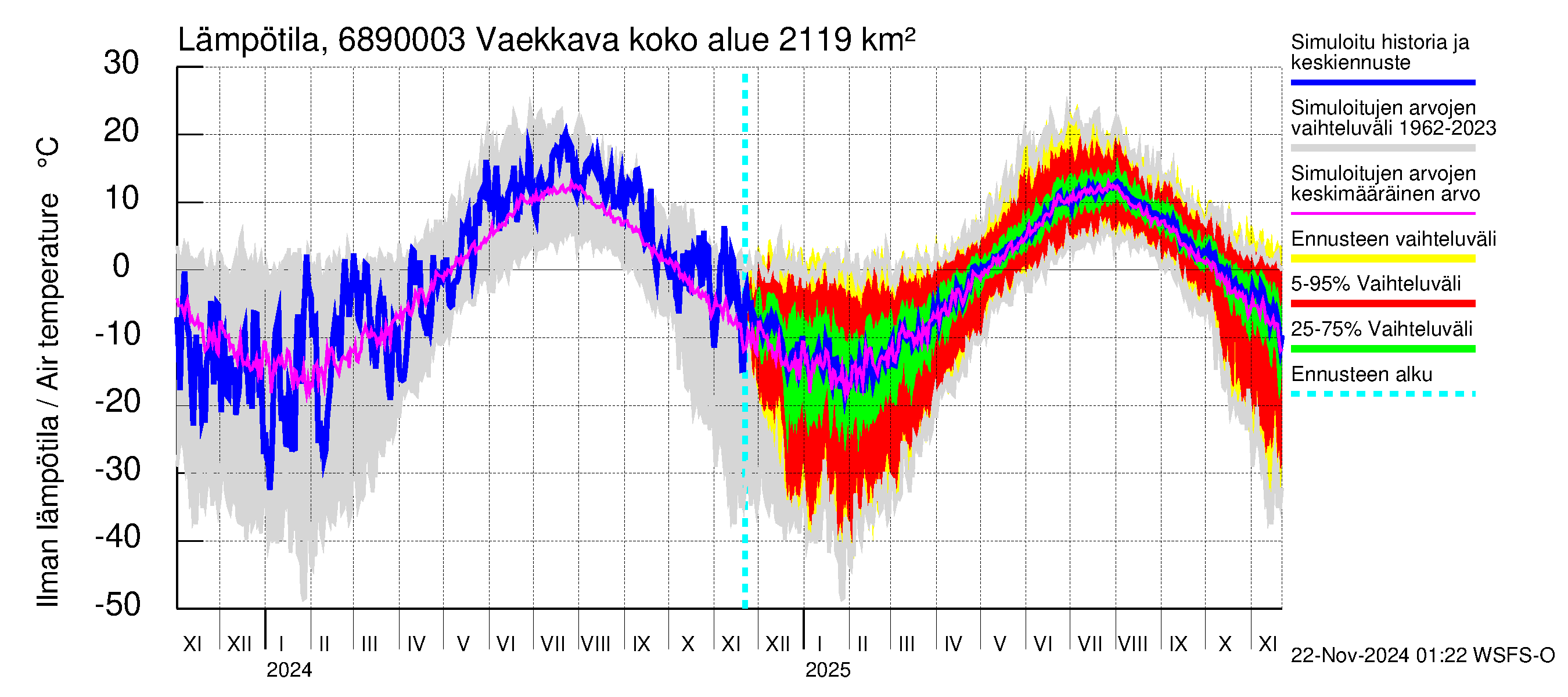 Tenojoen vesistöalue - Vaekkava: Ilman lämpötila