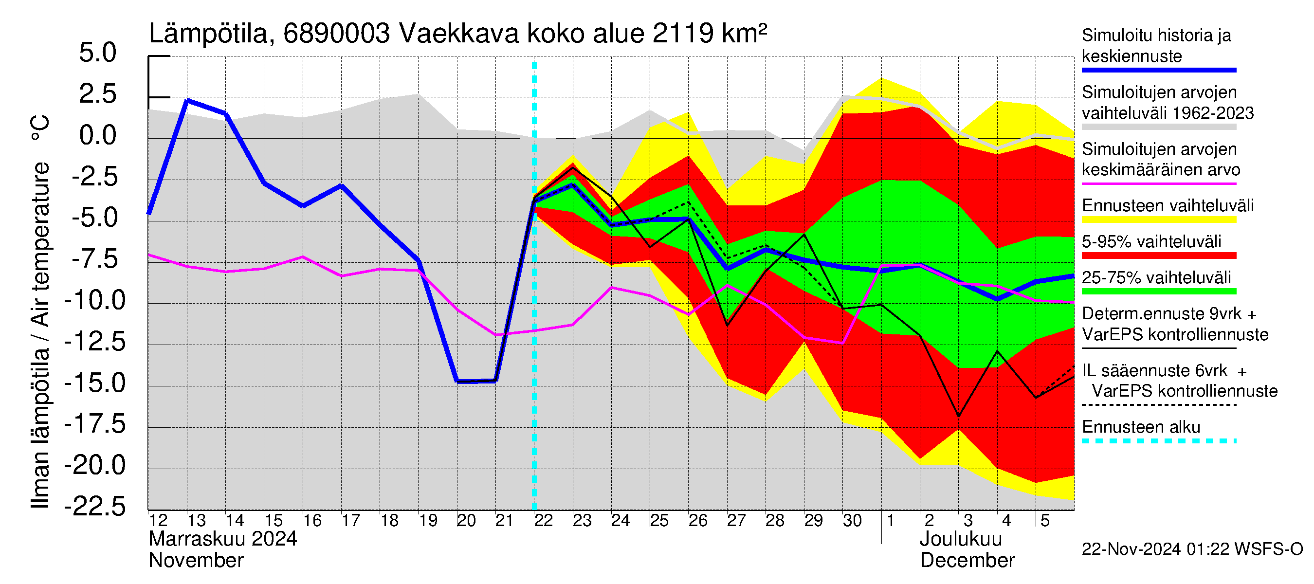 Tenojoen vesistöalue - Vaekkava: Ilman lämpötila