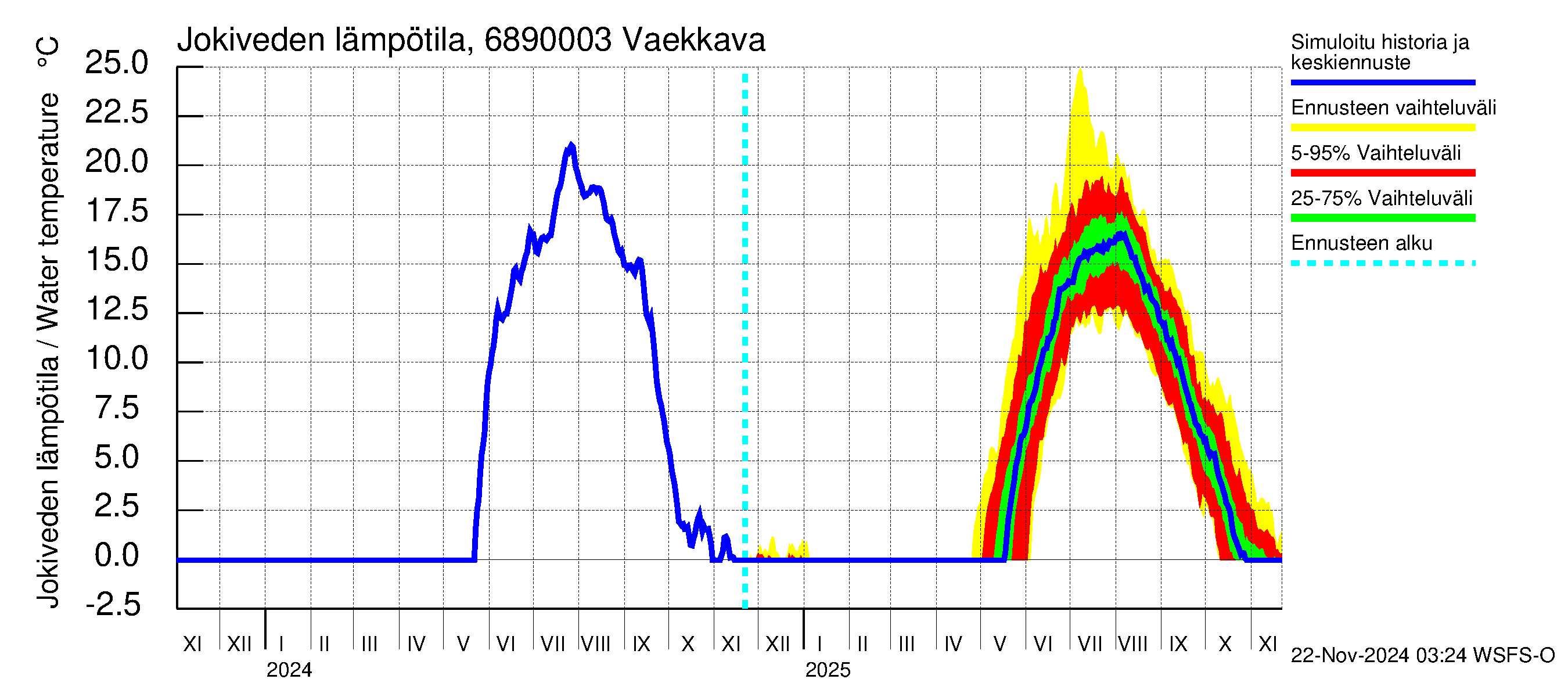 Tenojoen vesistöalue - Vaekkava: Jokiveden lämpötila