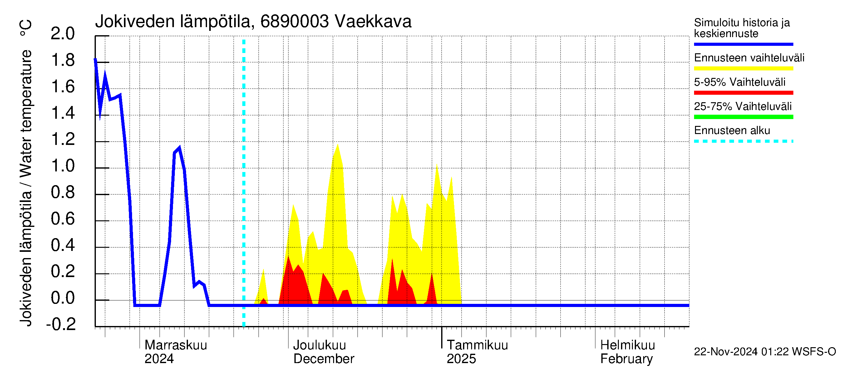 Tenojoen vesistöalue - Vaekkava: Jokiveden lämpötila