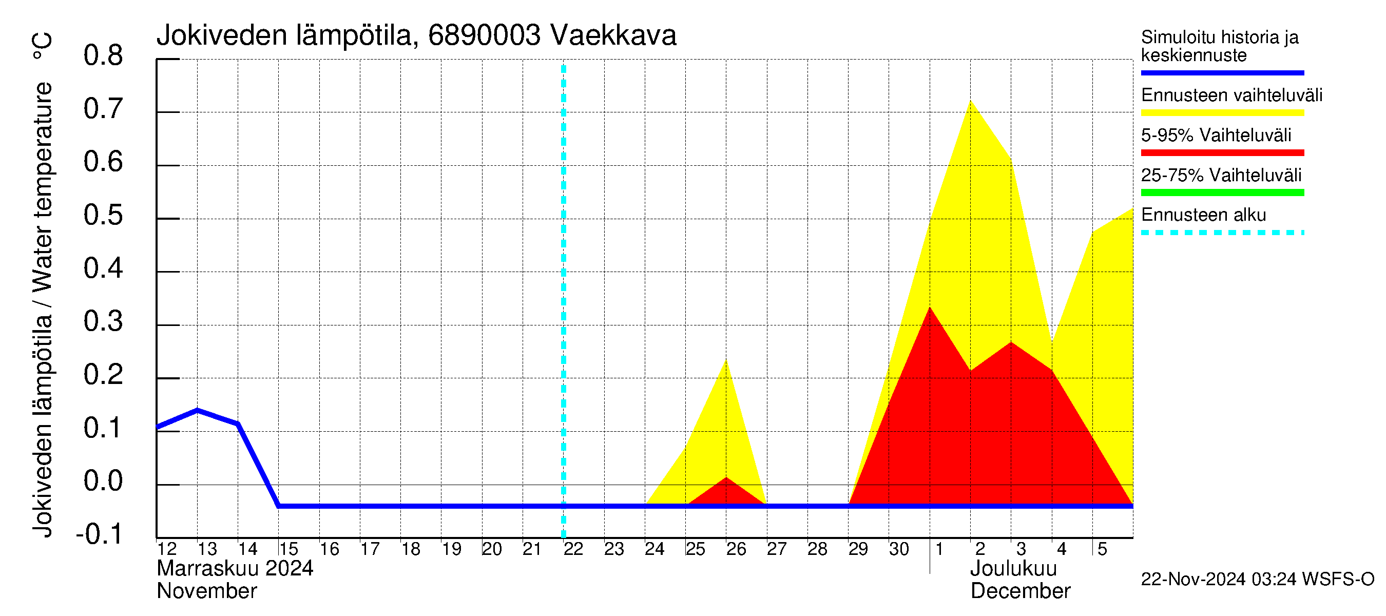 Tenojoen vesistöalue - Vaekkava: Jokiveden lämpötila