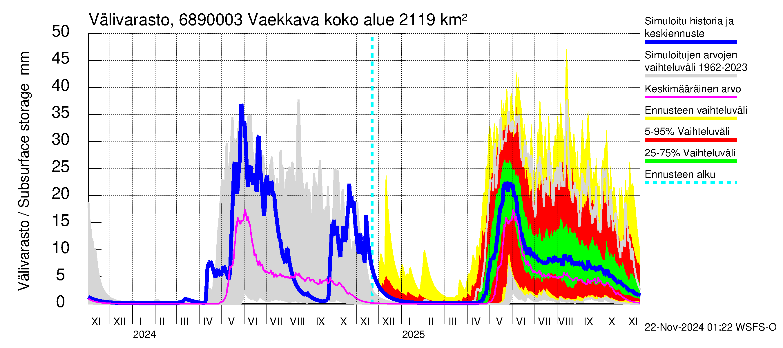 Tenojoen vesistöalue - Vaekkava: Välivarasto