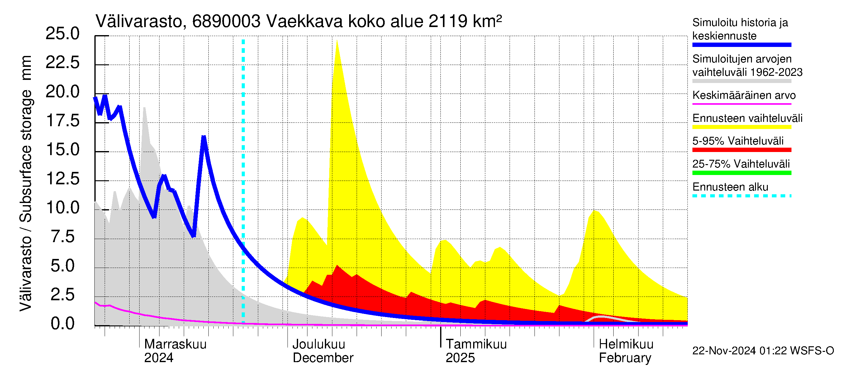 Tenojoen vesistöalue - Vaekkava: Välivarasto