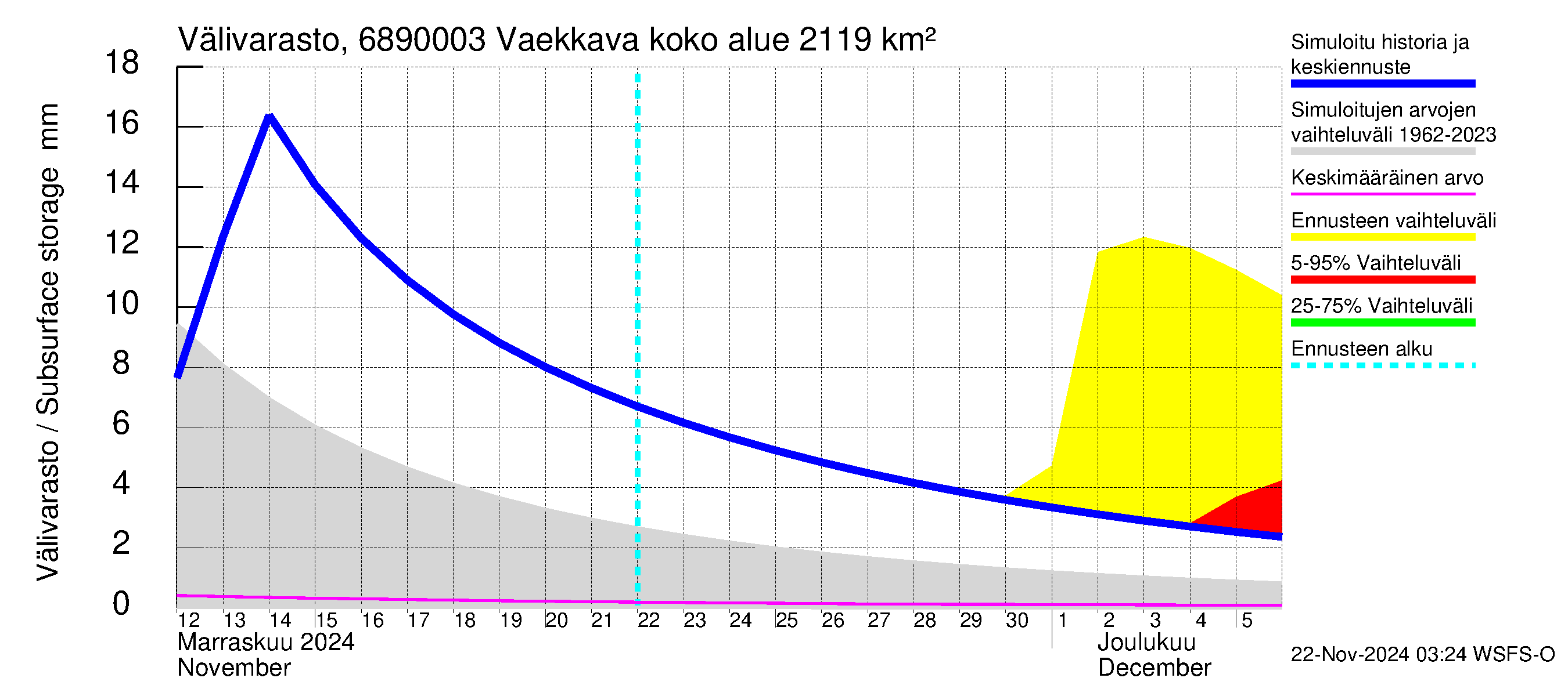 Tenojoen vesistöalue - Vaekkava: Välivarasto