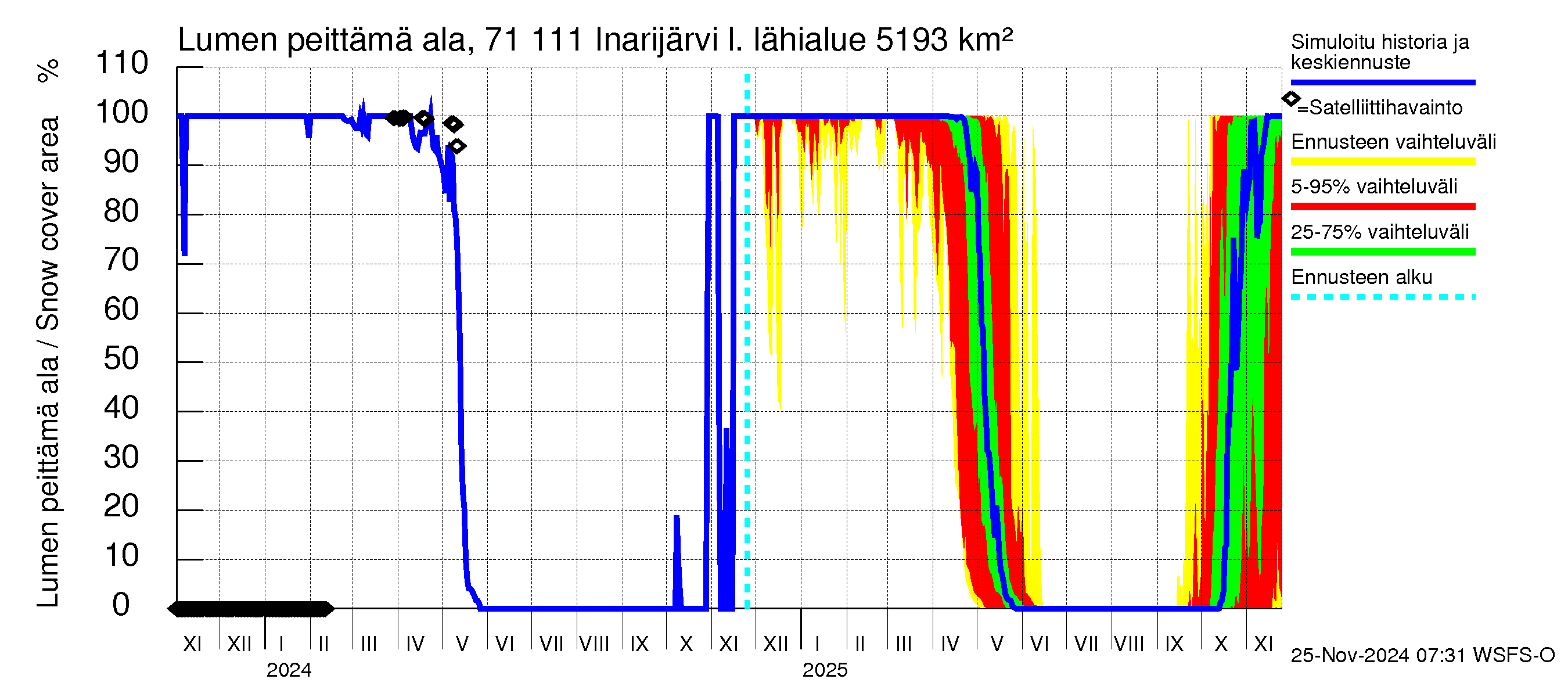 Paatsjoen vesistöalue - Inarijärvi Inari: Lumen peittämä ala