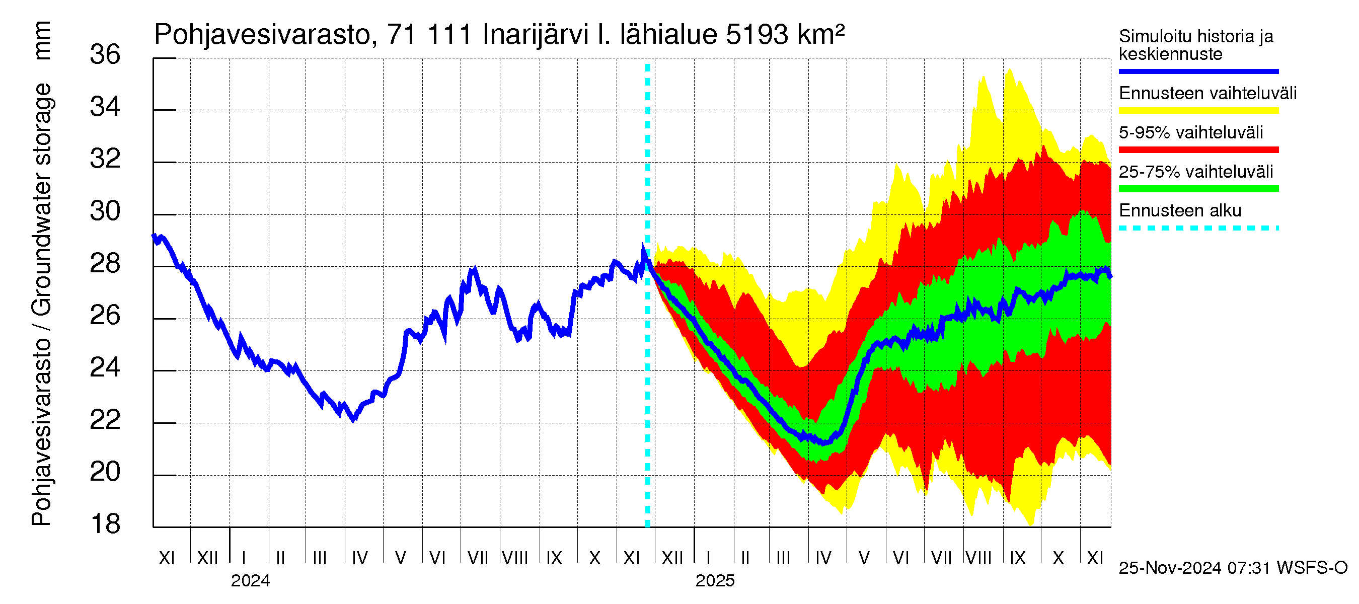 Paatsjoen vesistöalue - Inarijärvi Inari: Pohjavesivarasto