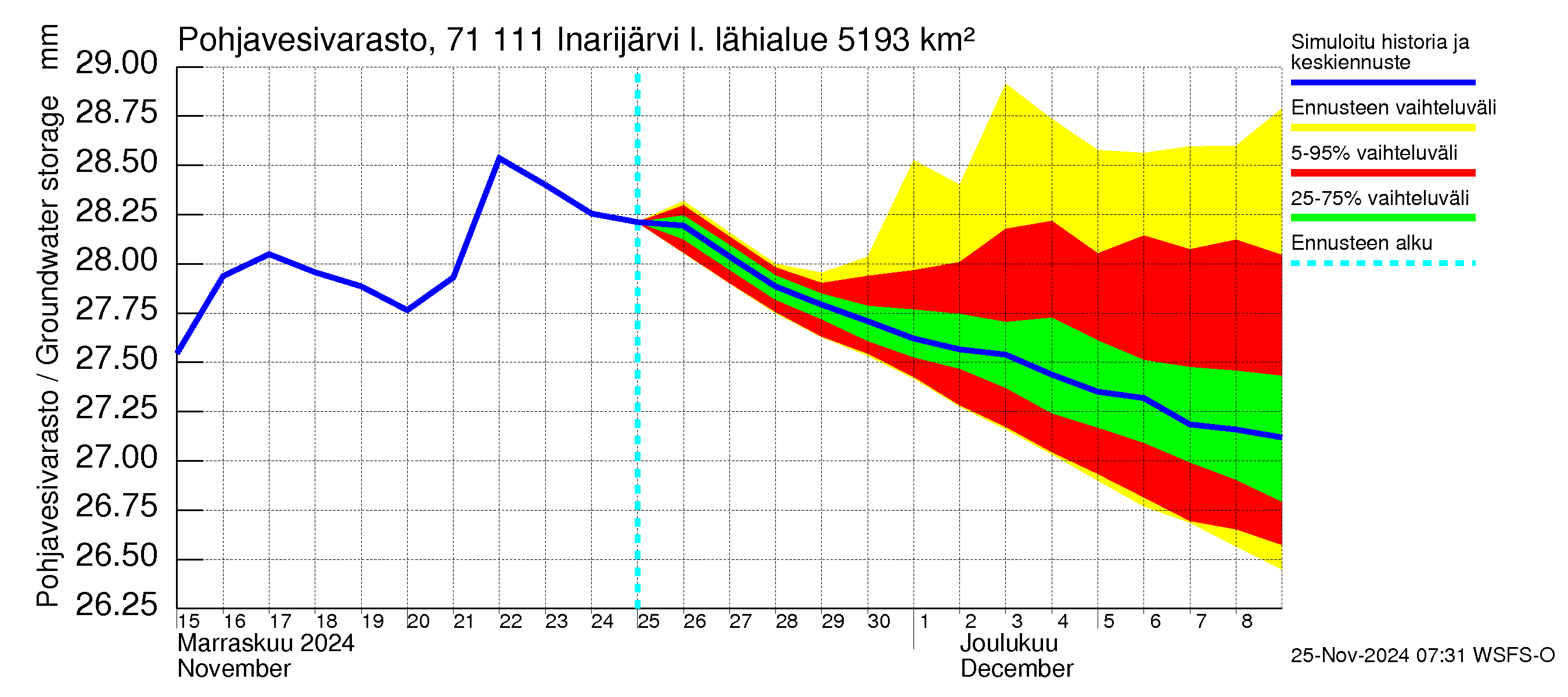 Paatsjoen vesistöalue - Inarijärvi Inari: Pohjavesivarasto