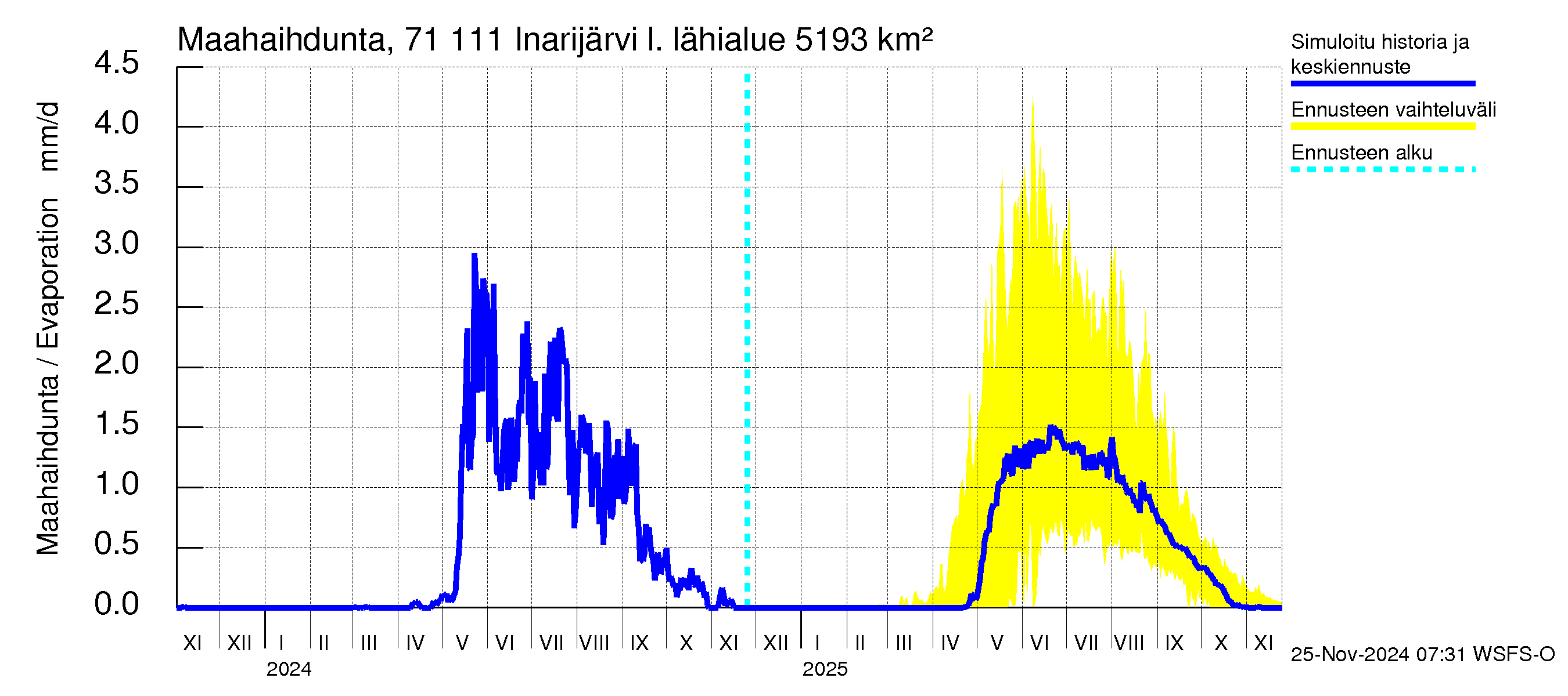 Paatsjoen vesistöalue - Inarijärvi Inari: Haihdunta maa-alueelta