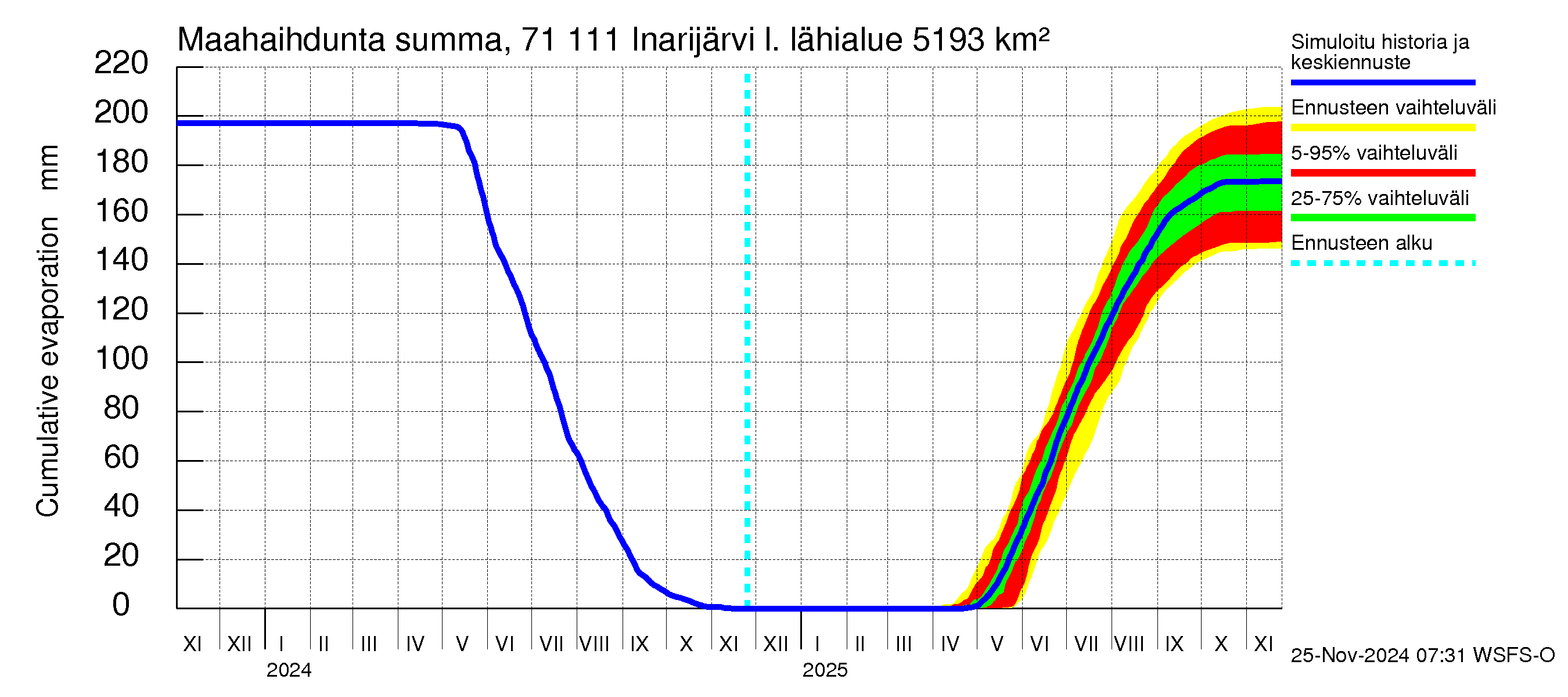 Paatsjoen vesistöalue - Inarijärvi Inari: Haihdunta maa-alueelta - summa