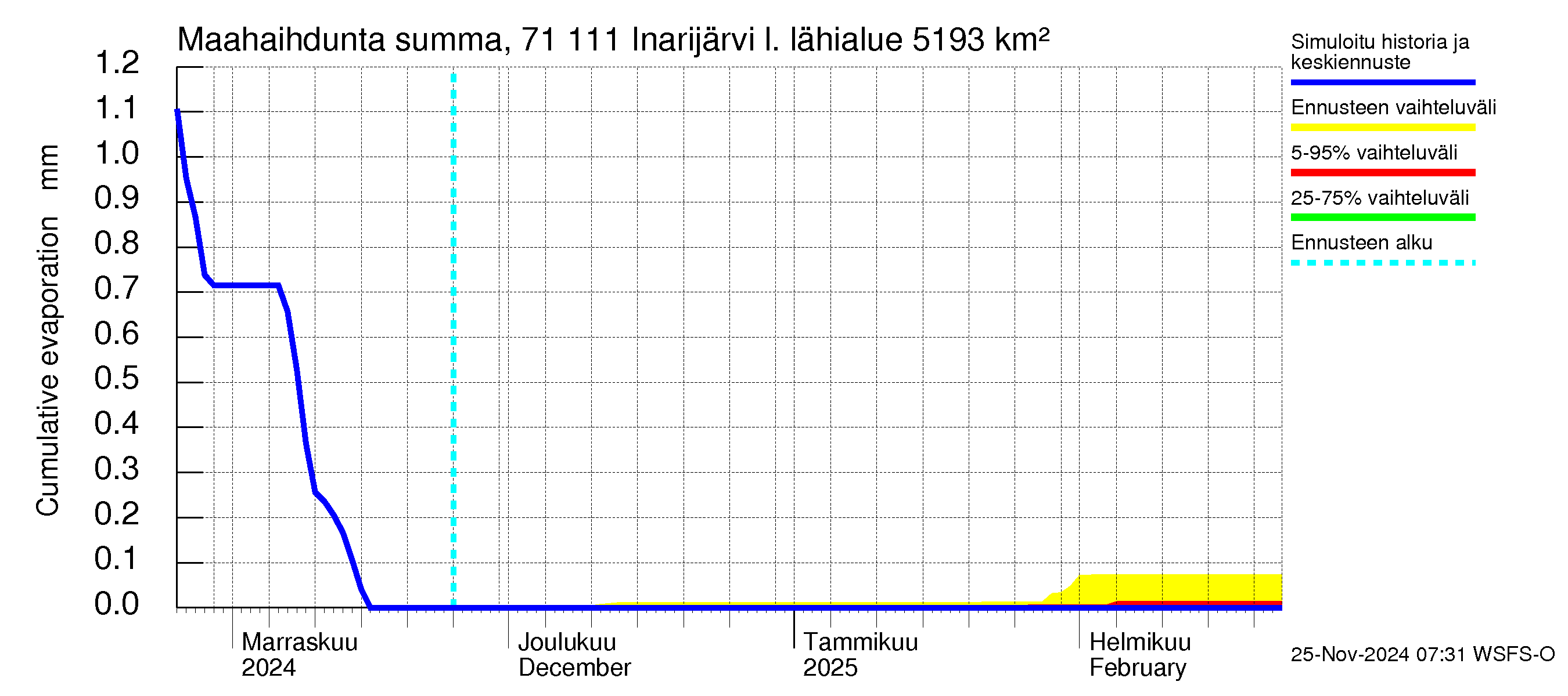 Paatsjoen vesistöalue - Inarijärvi Inari: Haihdunta maa-alueelta - summa