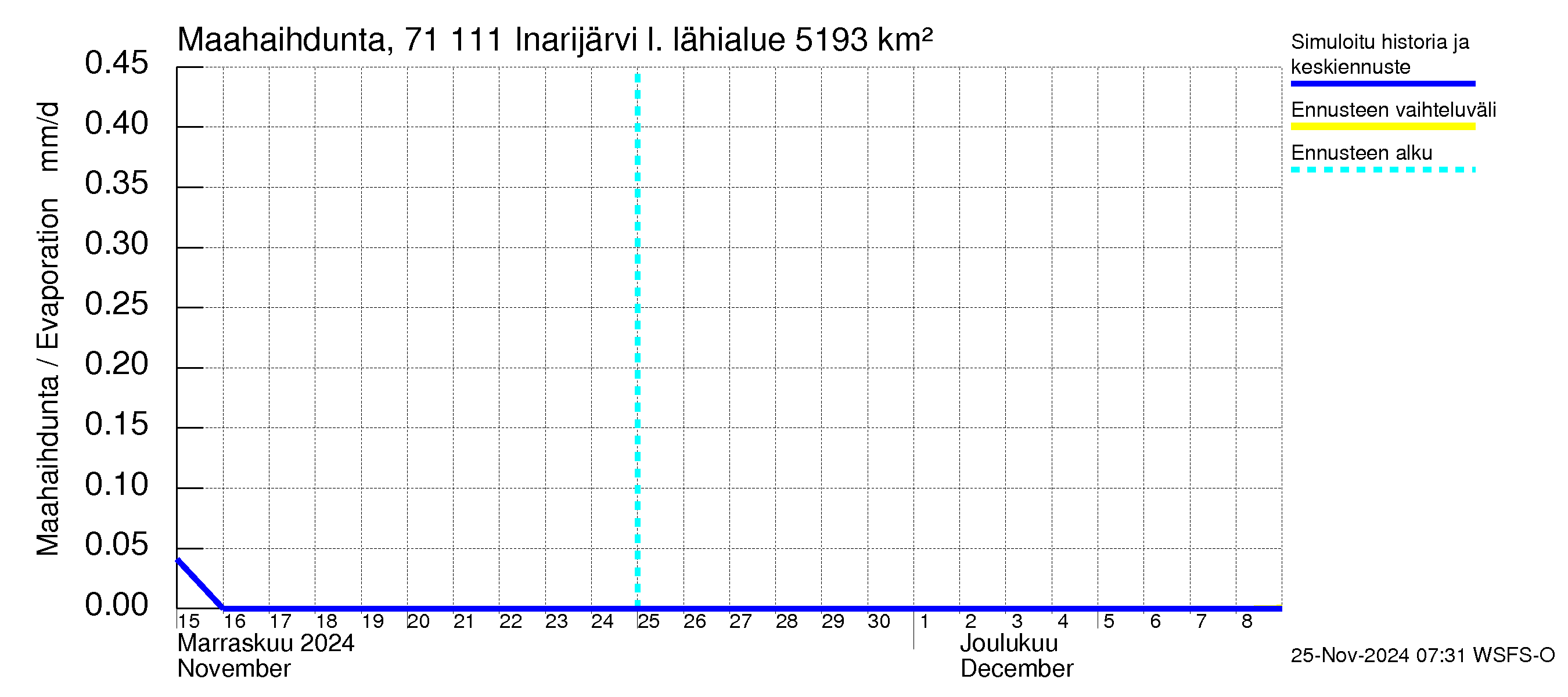 Paatsjoen vesistöalue - Inarijärvi Inari: Haihdunta maa-alueelta