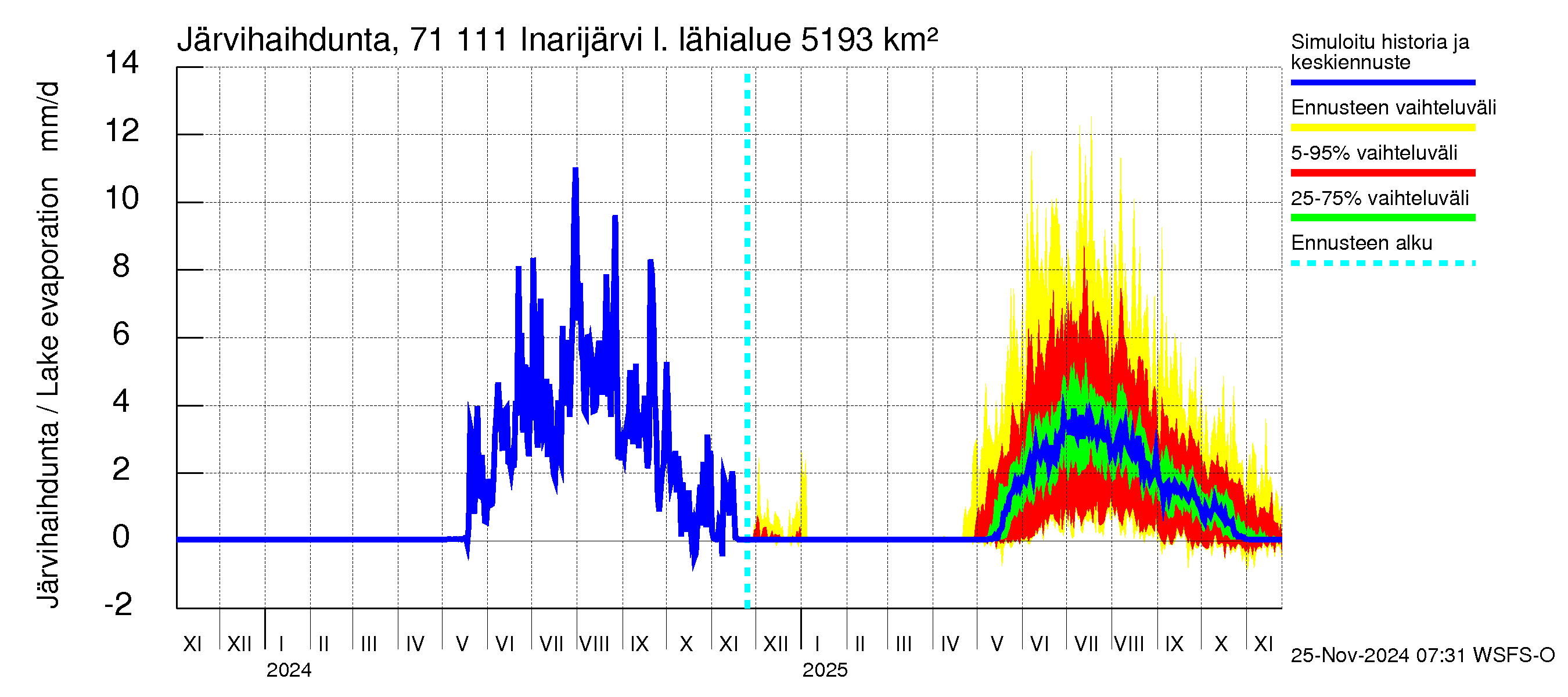 Paatsjoen vesistöalue - Inarijärvi Inari: Järvihaihdunta