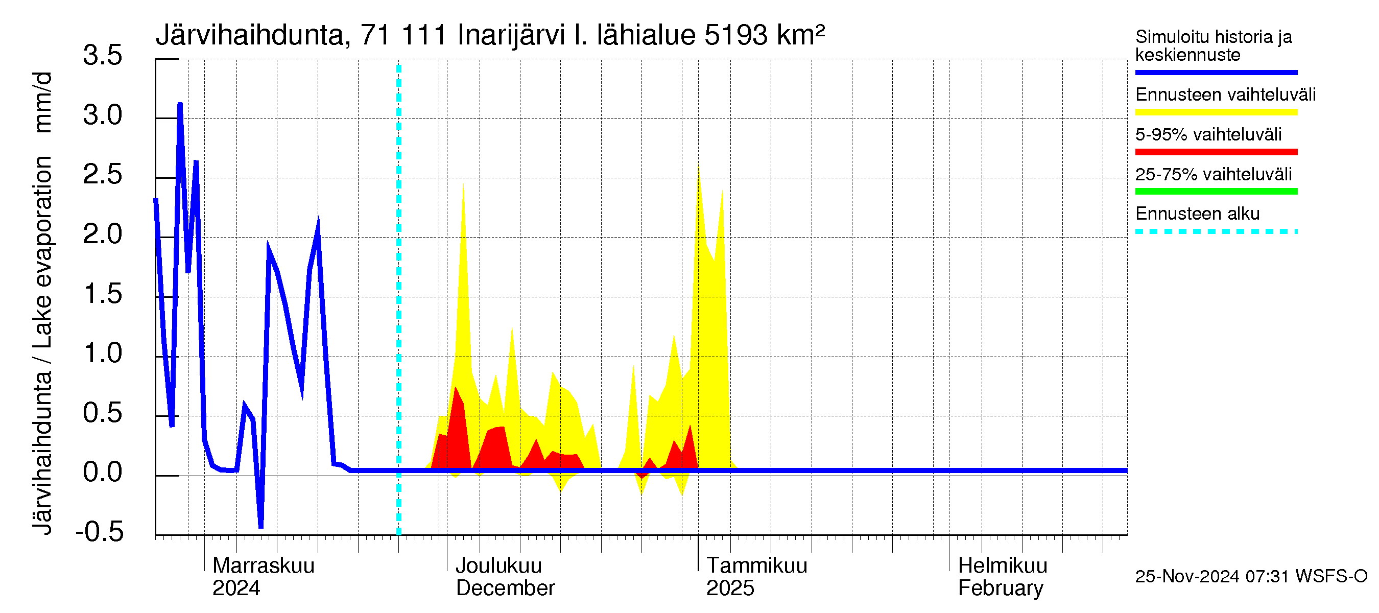 Paatsjoen vesistöalue - Inarijärvi Inari: Järvihaihdunta