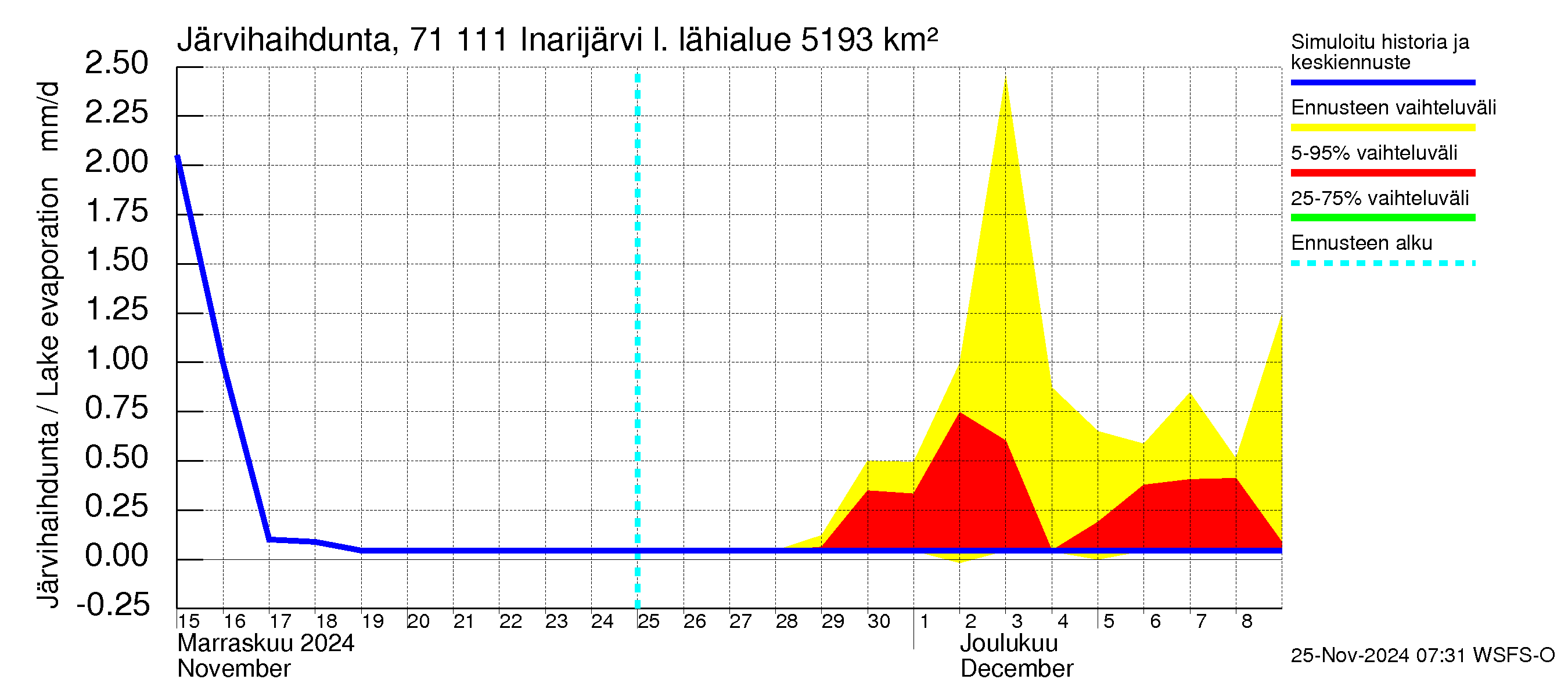 Paatsjoen vesistöalue - Inarijärvi Inari: Järvihaihdunta