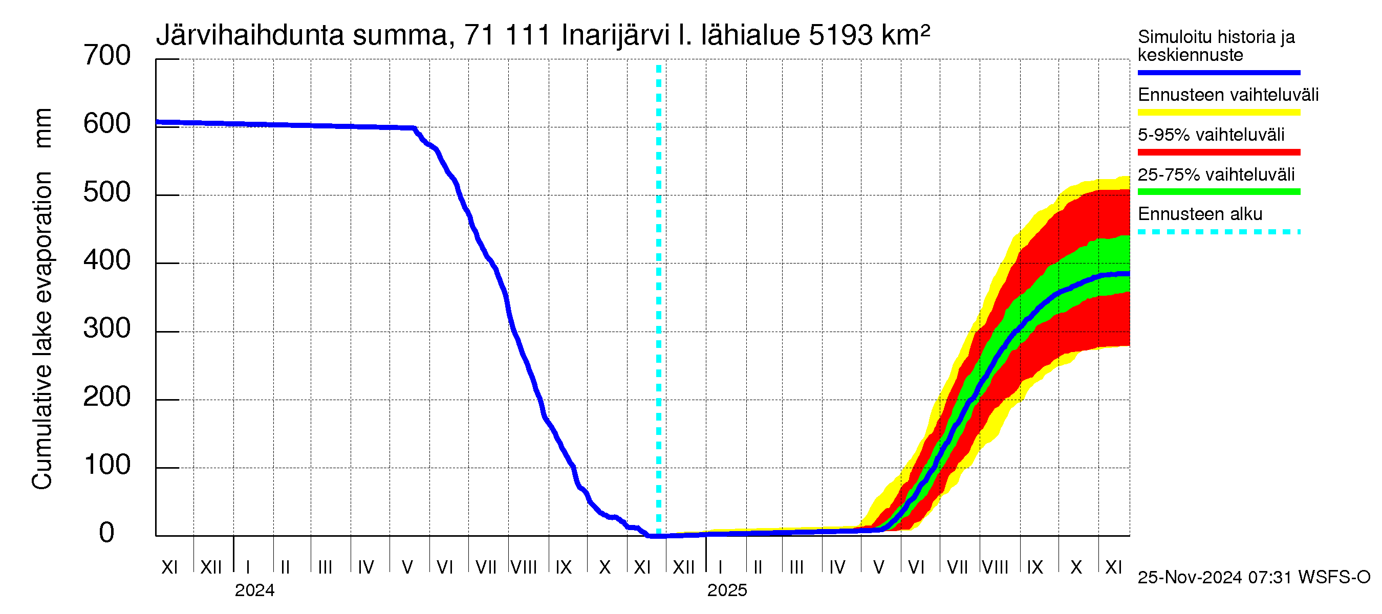 Paatsjoen vesistöalue - Inarijärvi Inari: Järvihaihdunta - summa