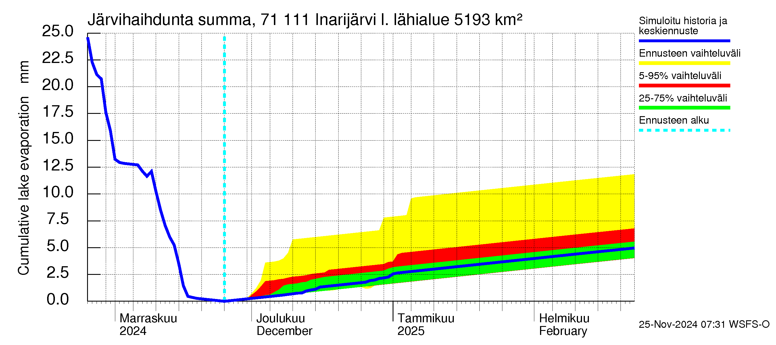 Paatsjoen vesistöalue - Inarijärvi Inari: Järvihaihdunta - summa