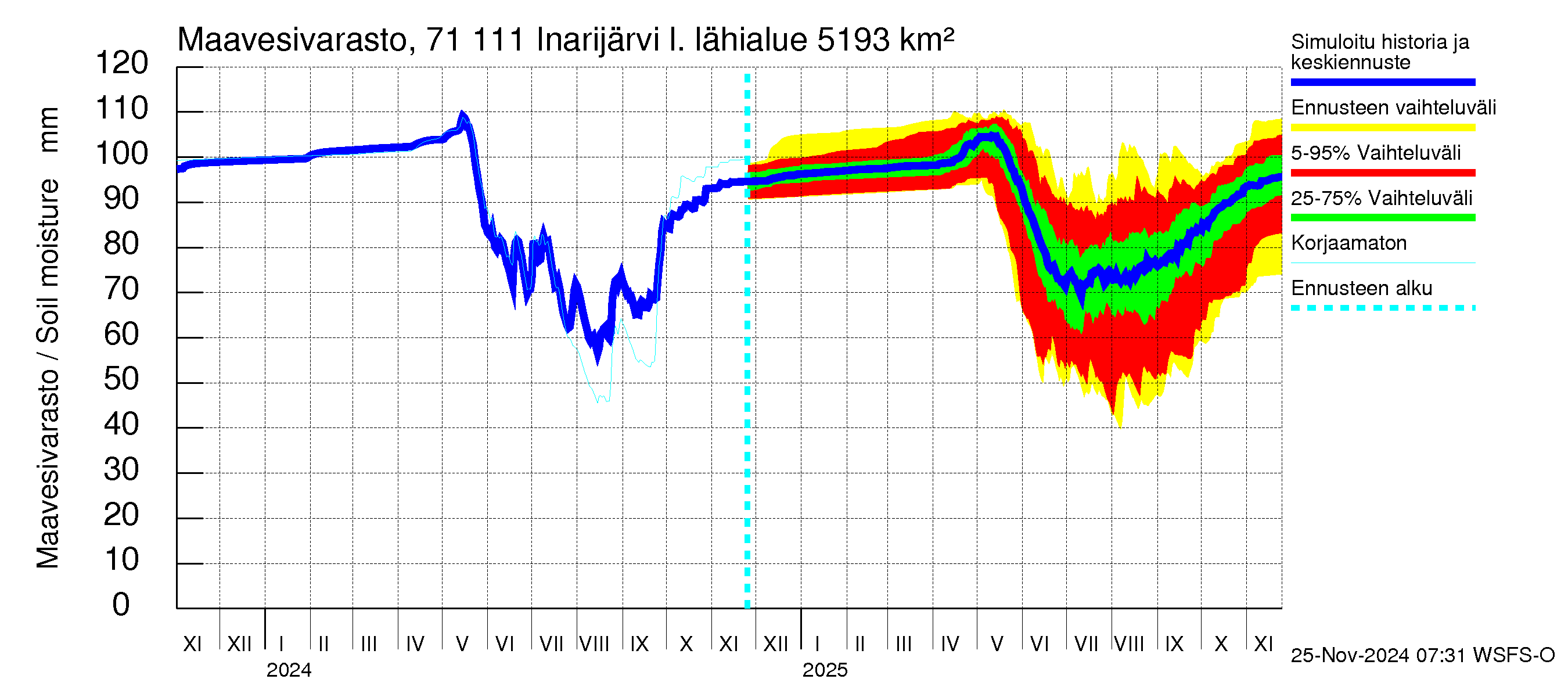 Paatsjoen vesistöalue - Inarijärvi Inari: Maavesivarasto