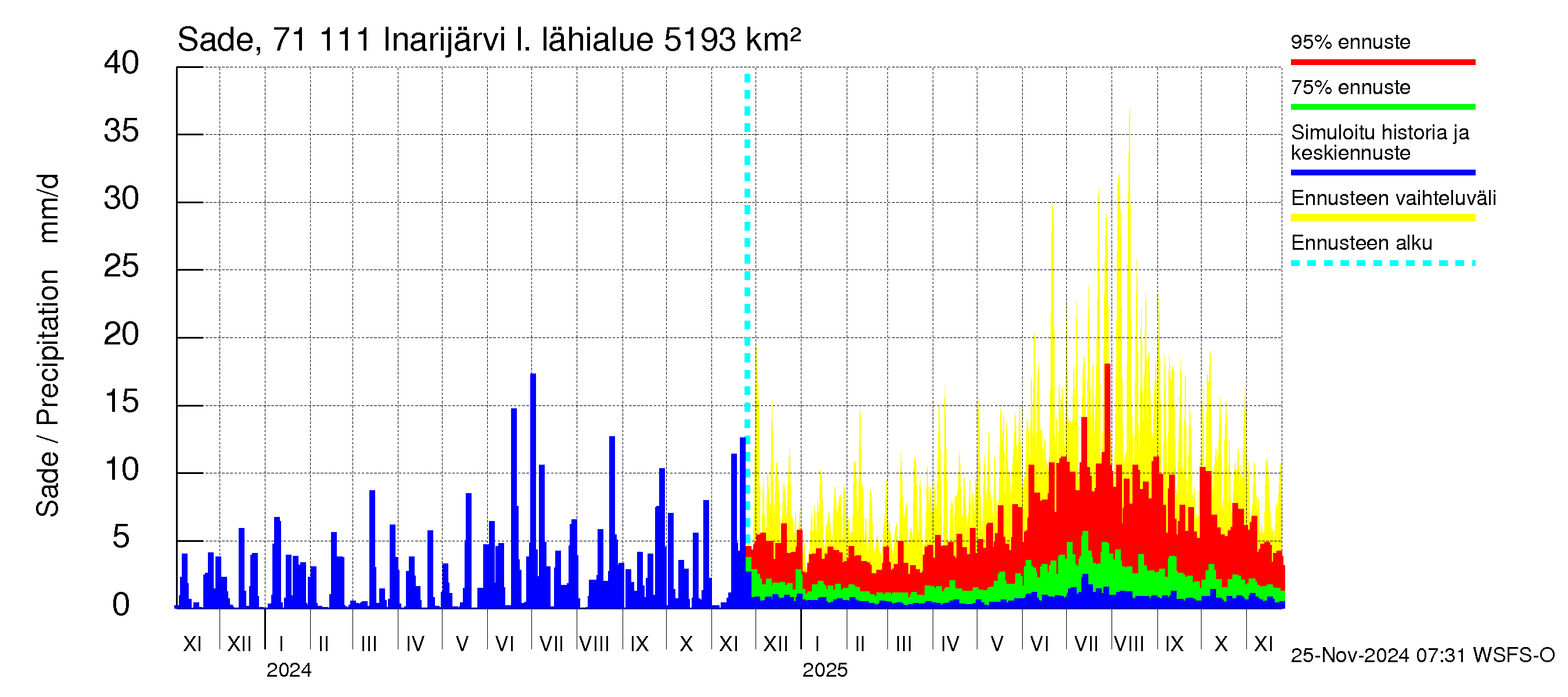 Paatsjoen vesistöalue - Inarijärvi Inari: Sade