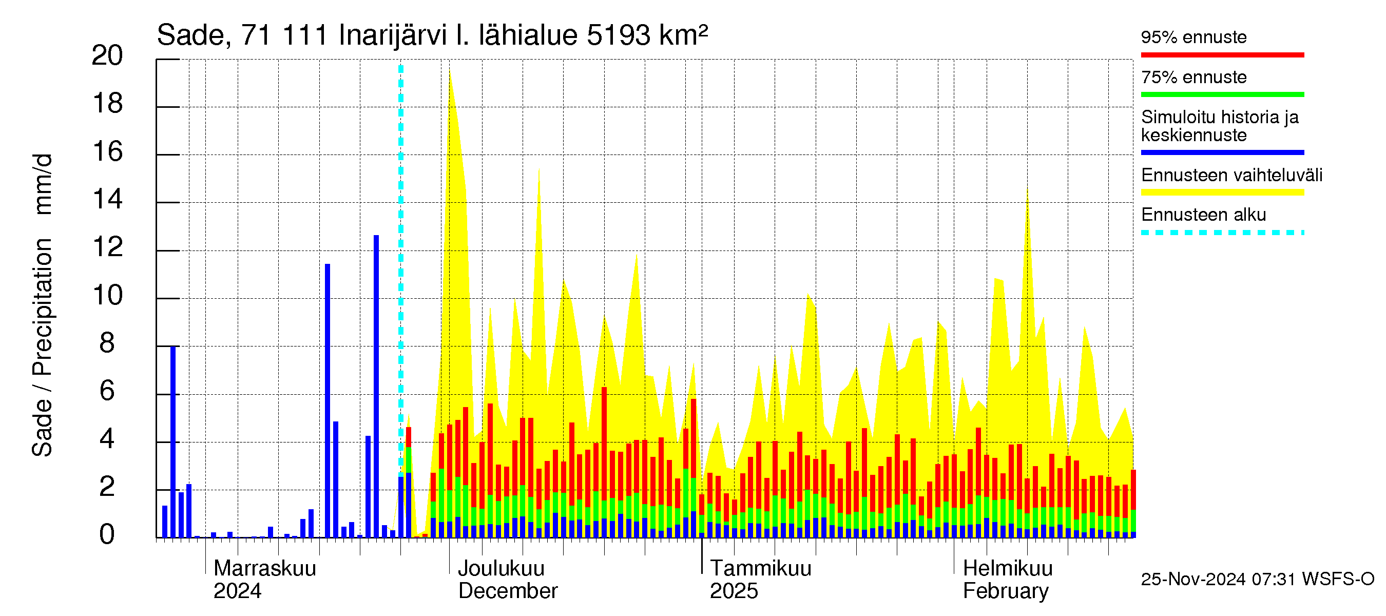 Paatsjoen vesistöalue - Inarijärvi Inari: Sade