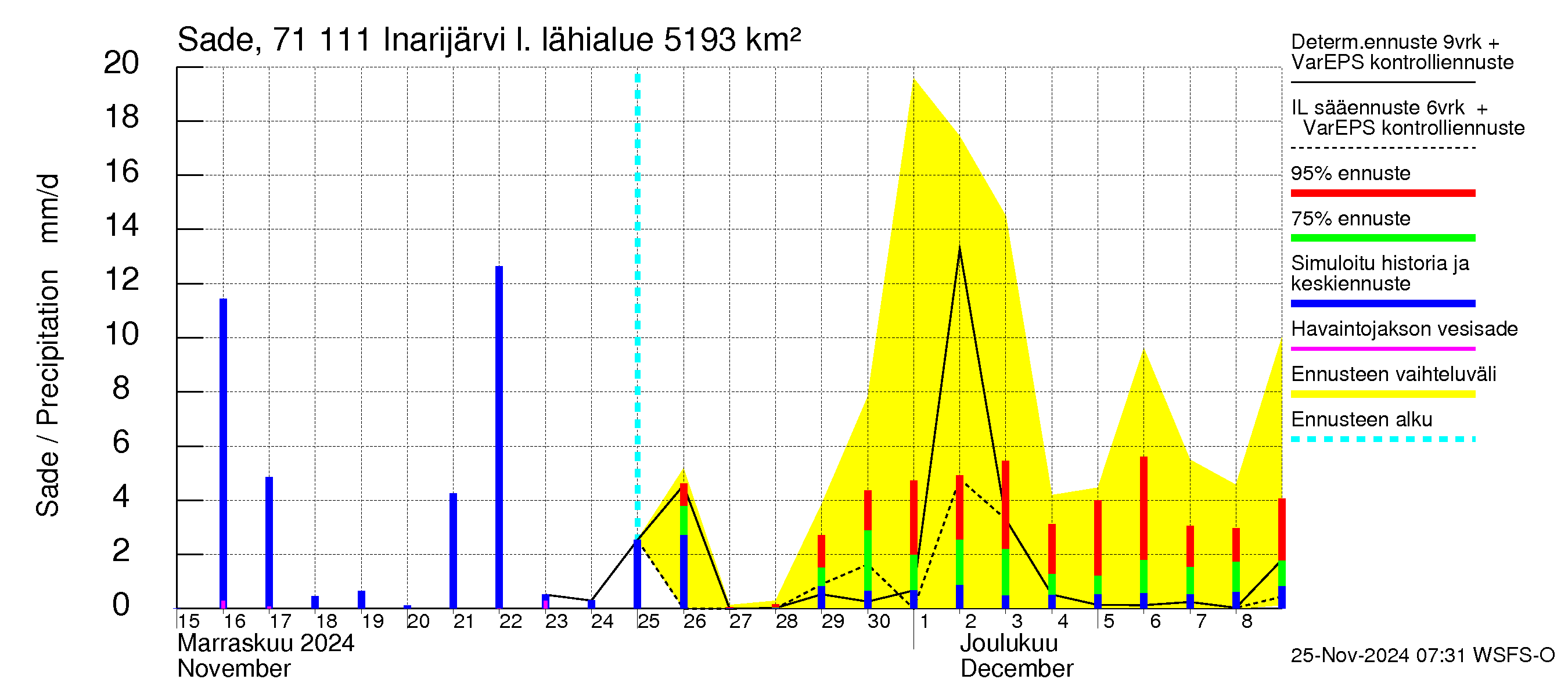 Paatsjoen vesistöalue - Inarijärvi Inari: Sade