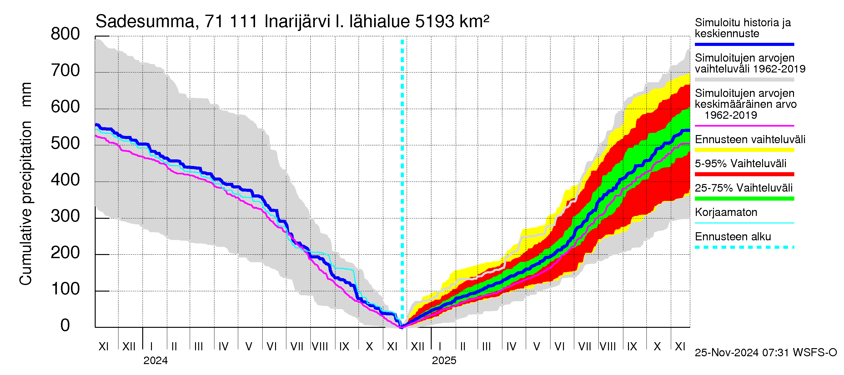 Paatsjoen vesistöalue - Inarijärvi Inari: Sade - summa