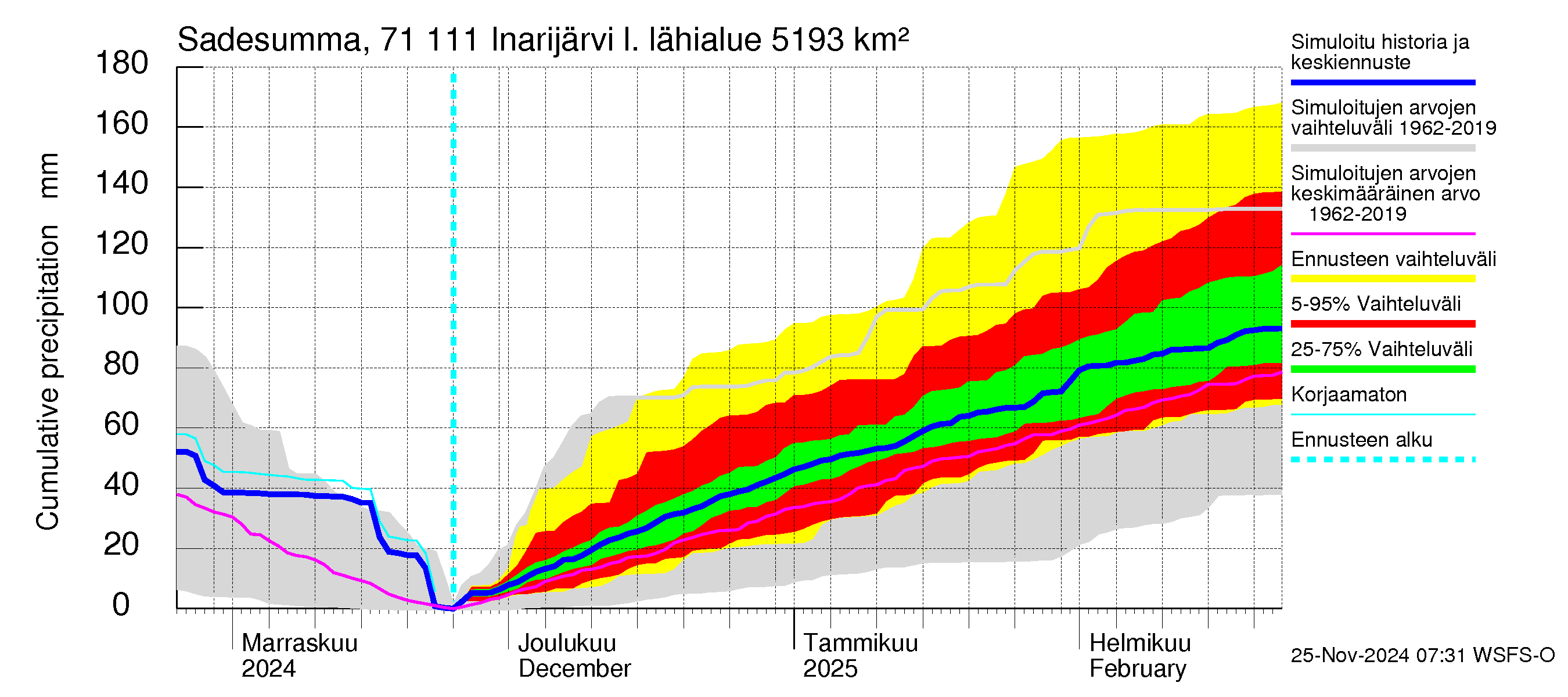 Paatsjoen vesistöalue - Inarijärvi Inari: Sade - summa