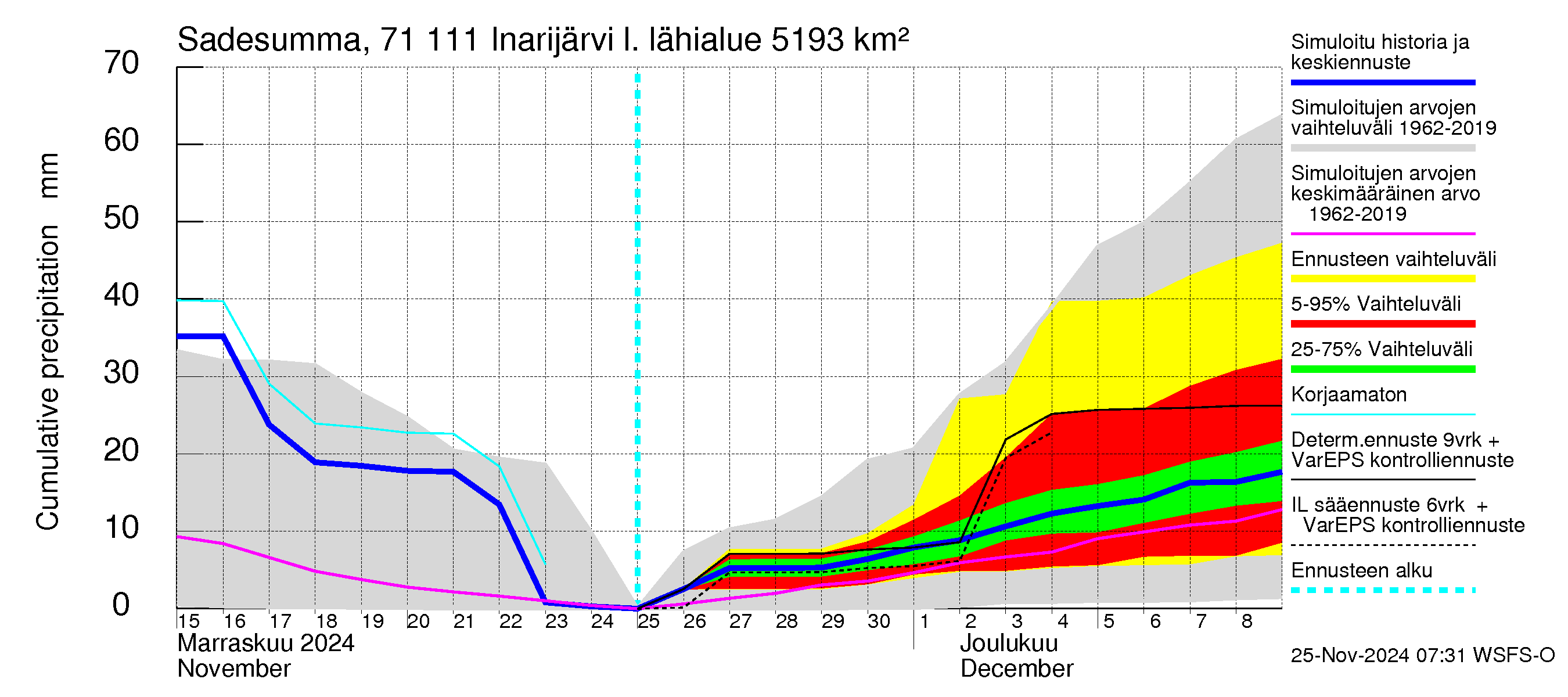 Paatsjoen vesistöalue - Inarijärvi Inari: Sade - summa