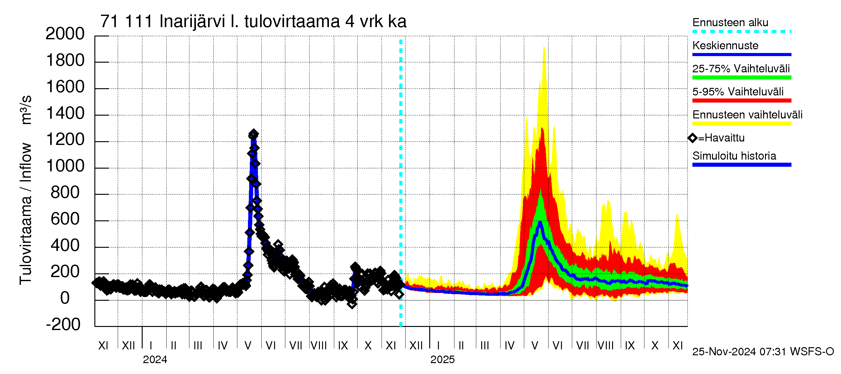 Paatsjoen vesistöalue - Inarijärvi Inari: Tulovirtaama (usean vuorokauden liukuva keskiarvo) - jakaumaennuste