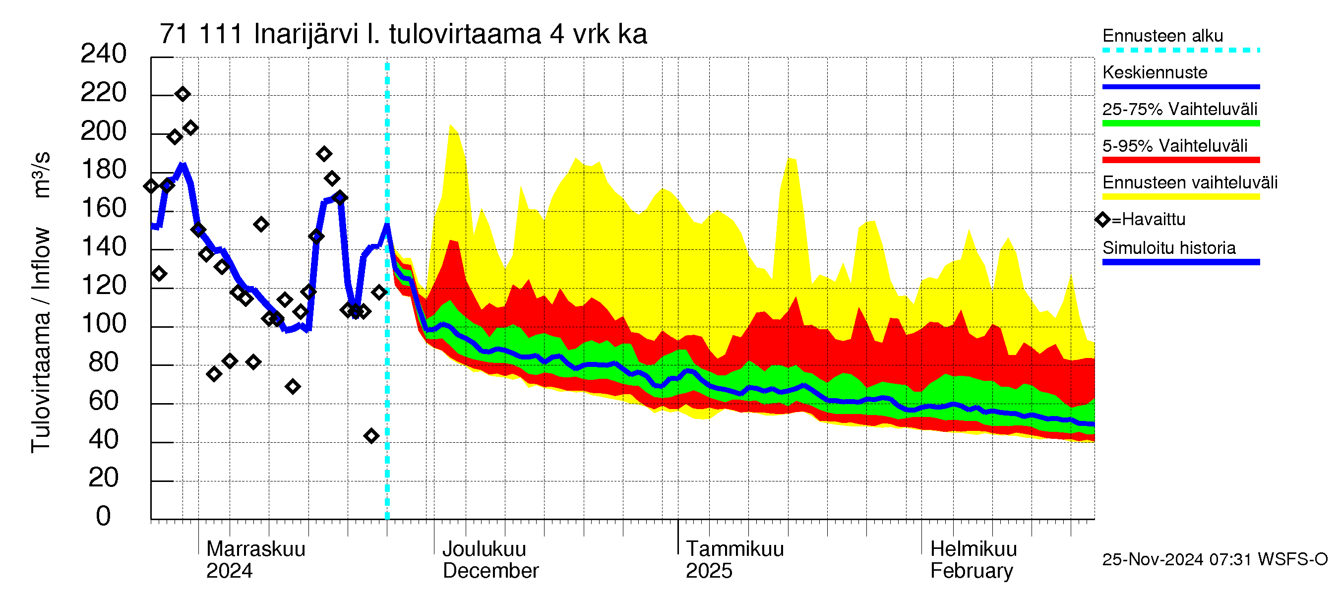 Paatsjoen vesistöalue - Inarijärvi Inari: Tulovirtaama (usean vuorokauden liukuva keskiarvo) - jakaumaennuste