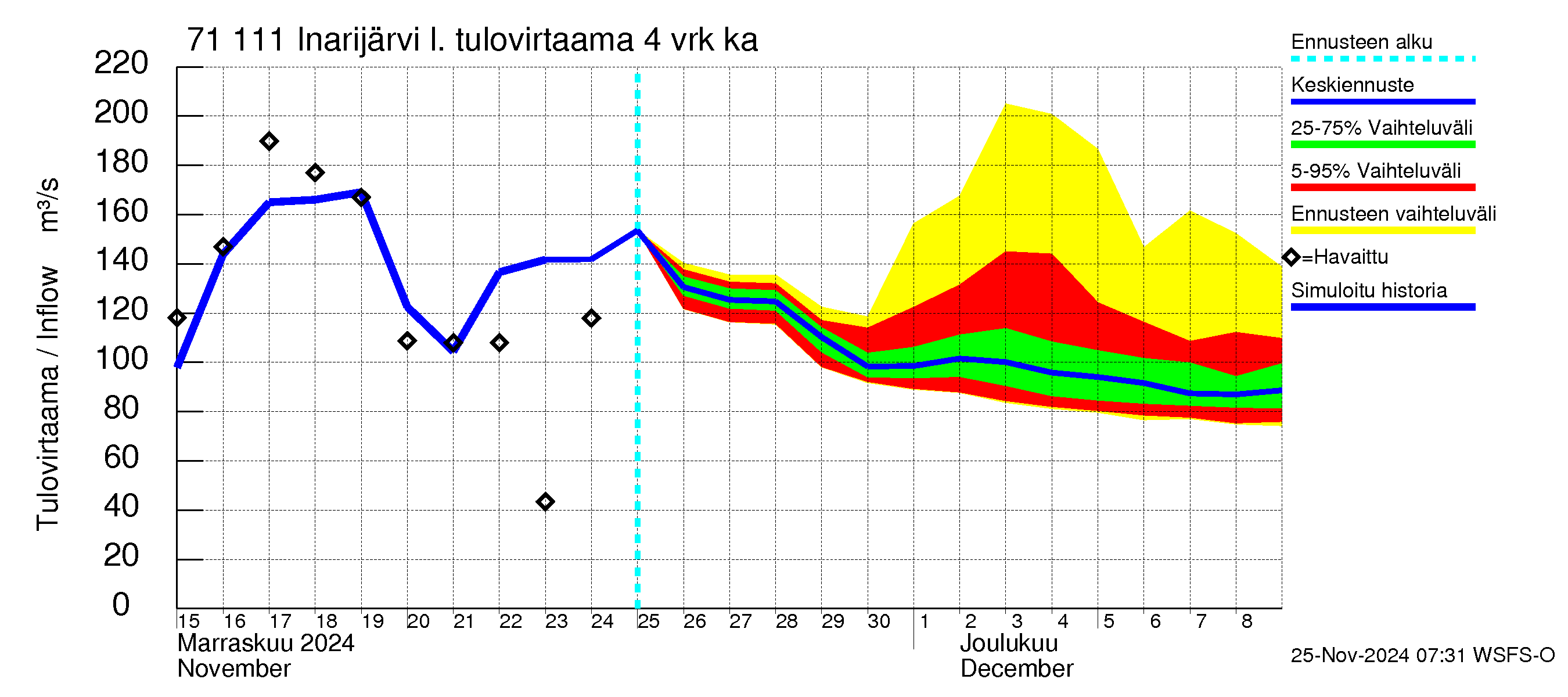 Paatsjoen vesistöalue - Inarijärvi Inari: Tulovirtaama (usean vuorokauden liukuva keskiarvo) - jakaumaennuste