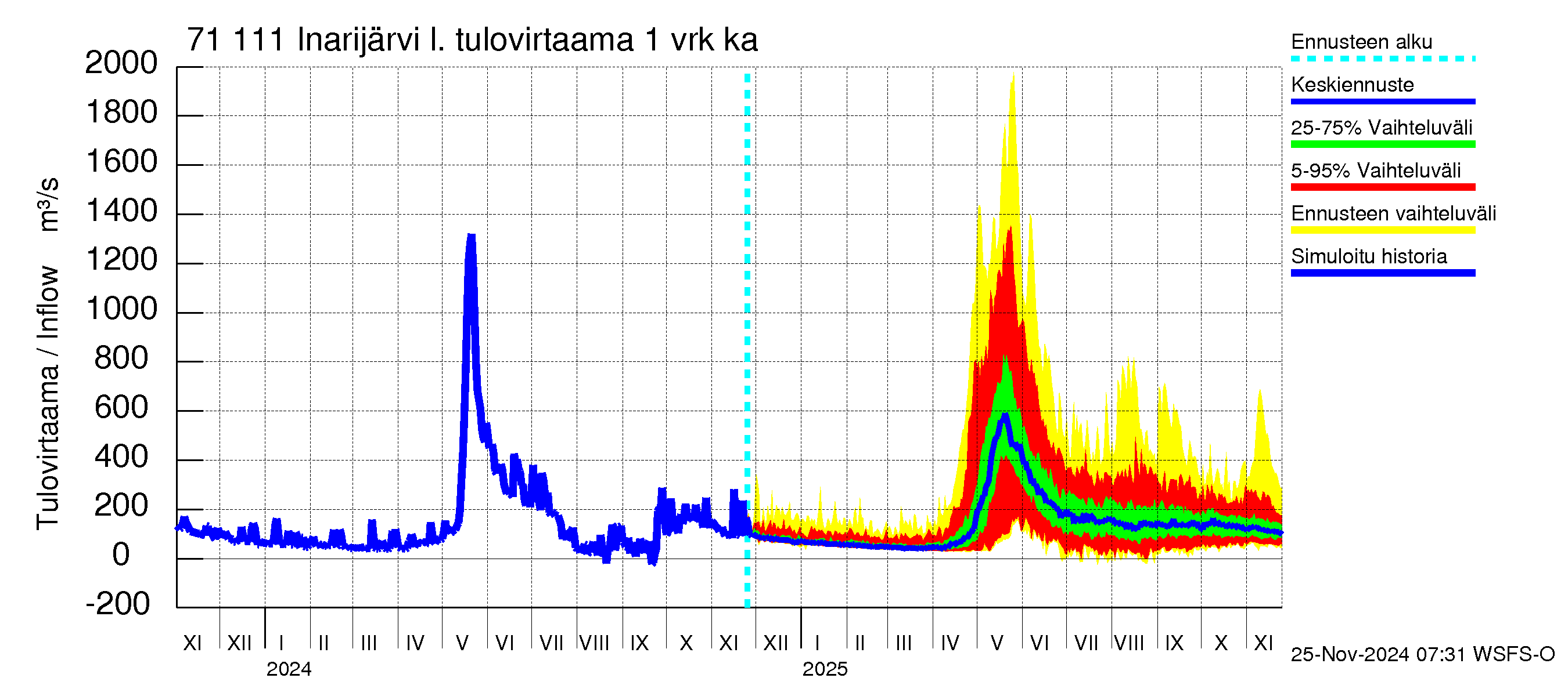 Paatsjoen vesistöalue - Inarijärvi Inari: Tulovirtaama - jakaumaennuste