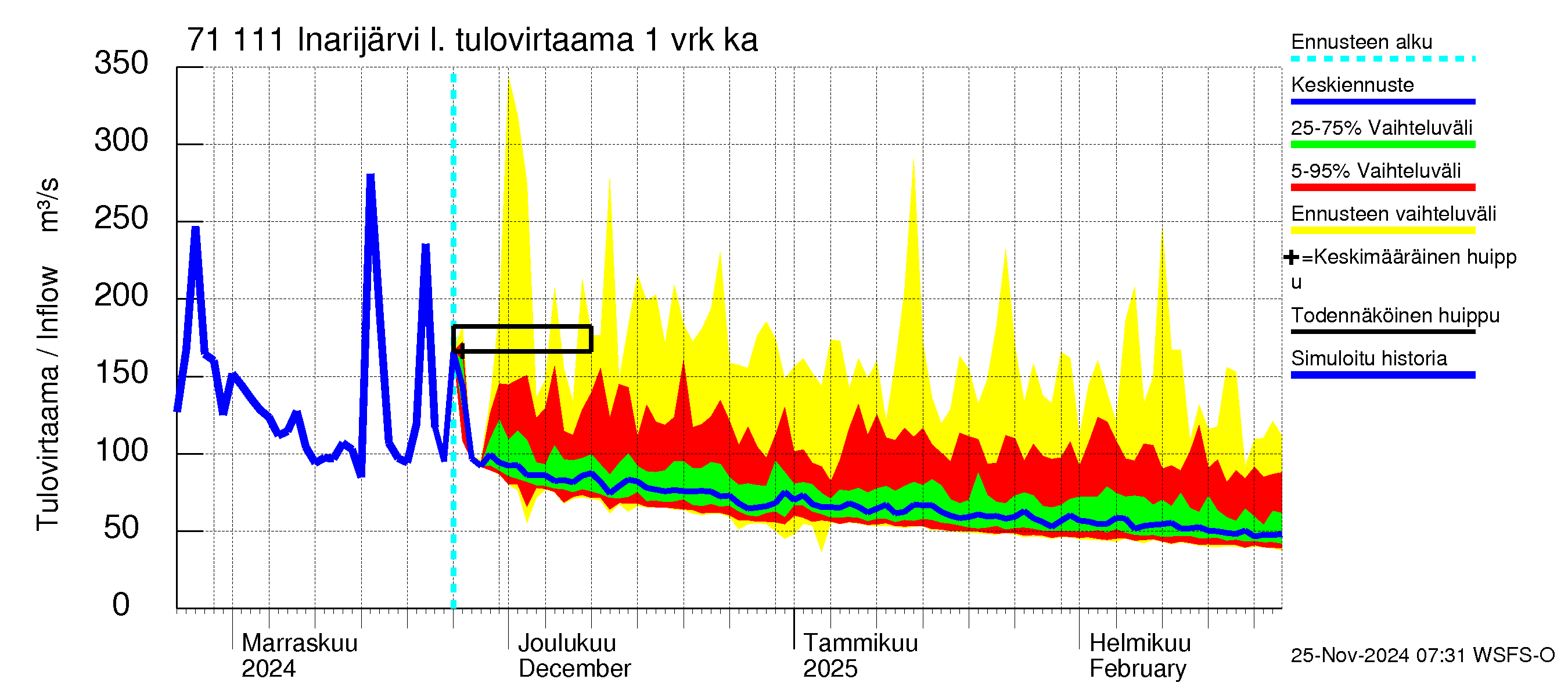 Paatsjoen vesistöalue - Inarijärvi Inari: Tulovirtaama - jakaumaennuste