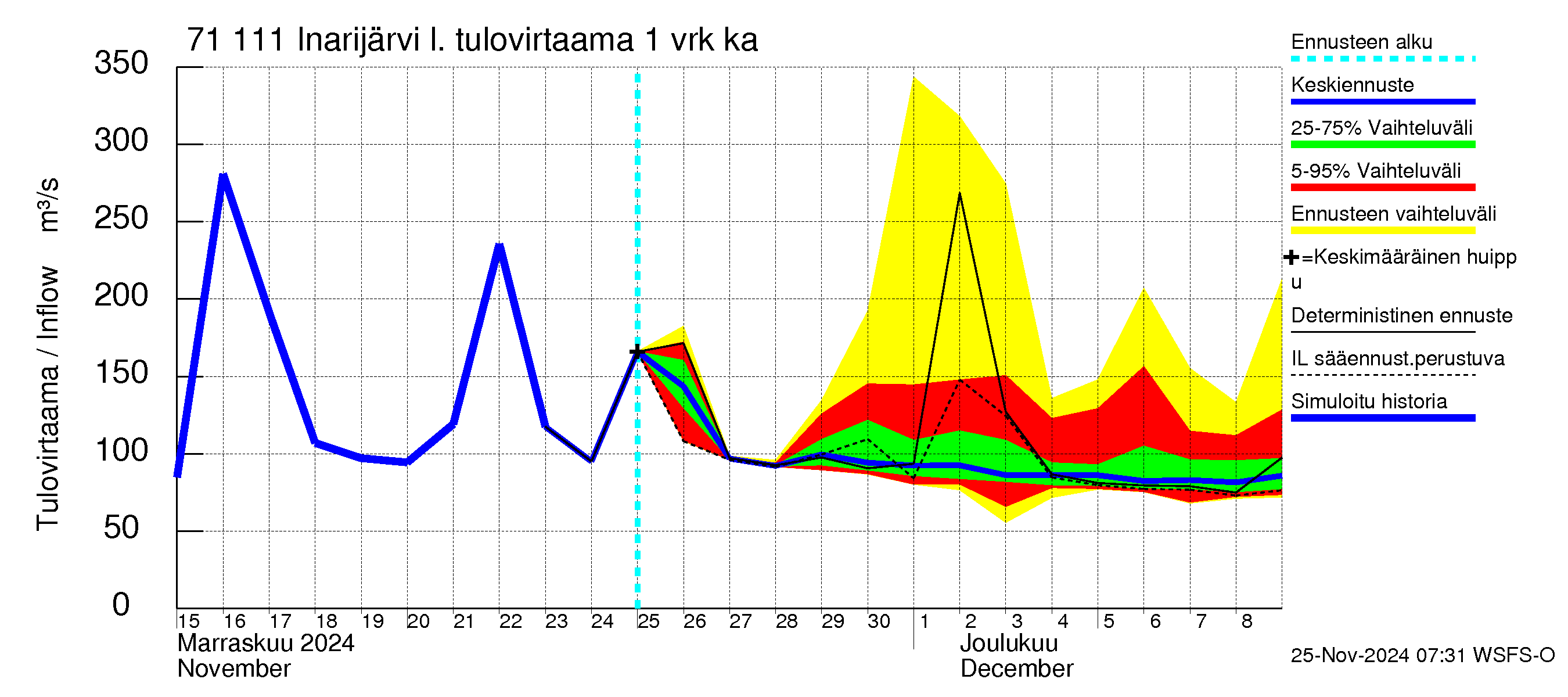 Paatsjoen vesistöalue - Inarijärvi Inari: Tulovirtaama - jakaumaennuste