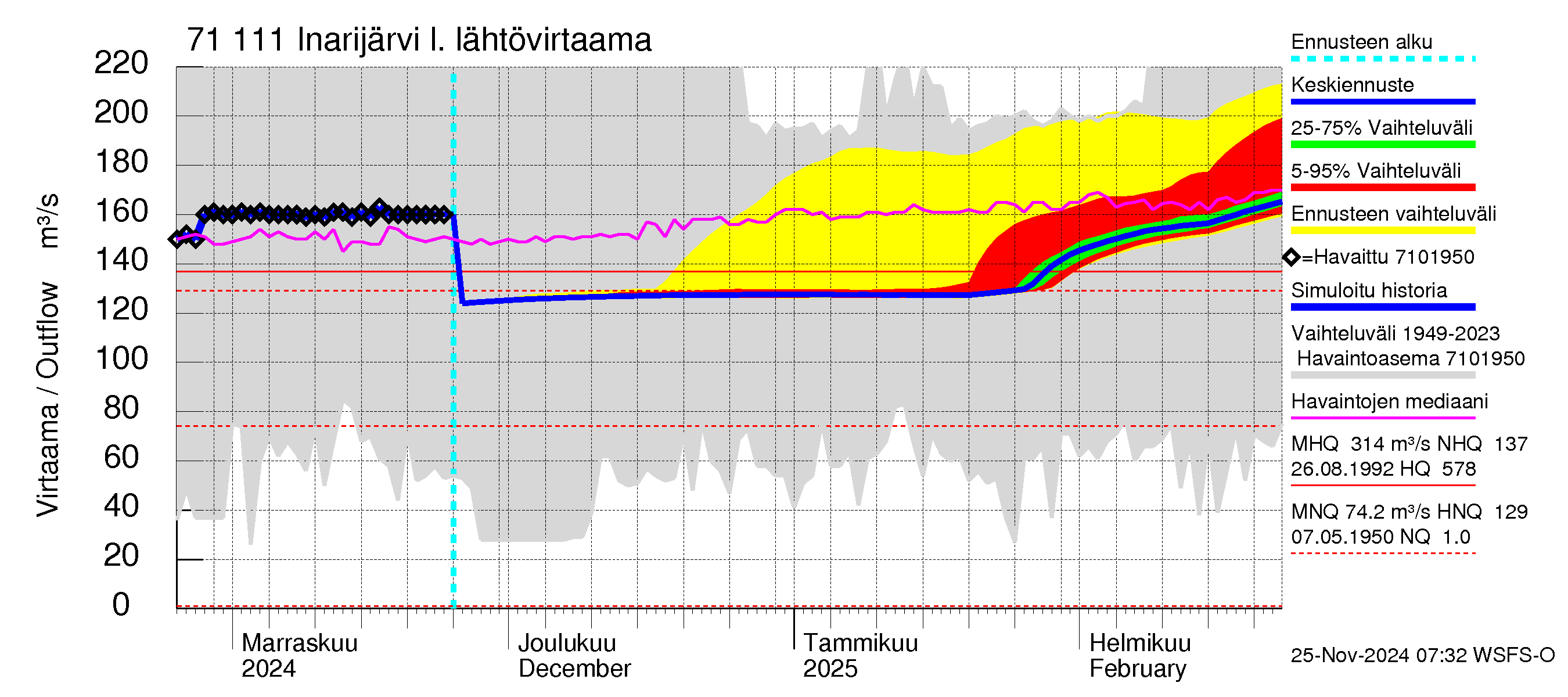 Paatsjoen vesistöalue - Inarijärvi Inari: Lähtövirtaama / juoksutus - jakaumaennuste