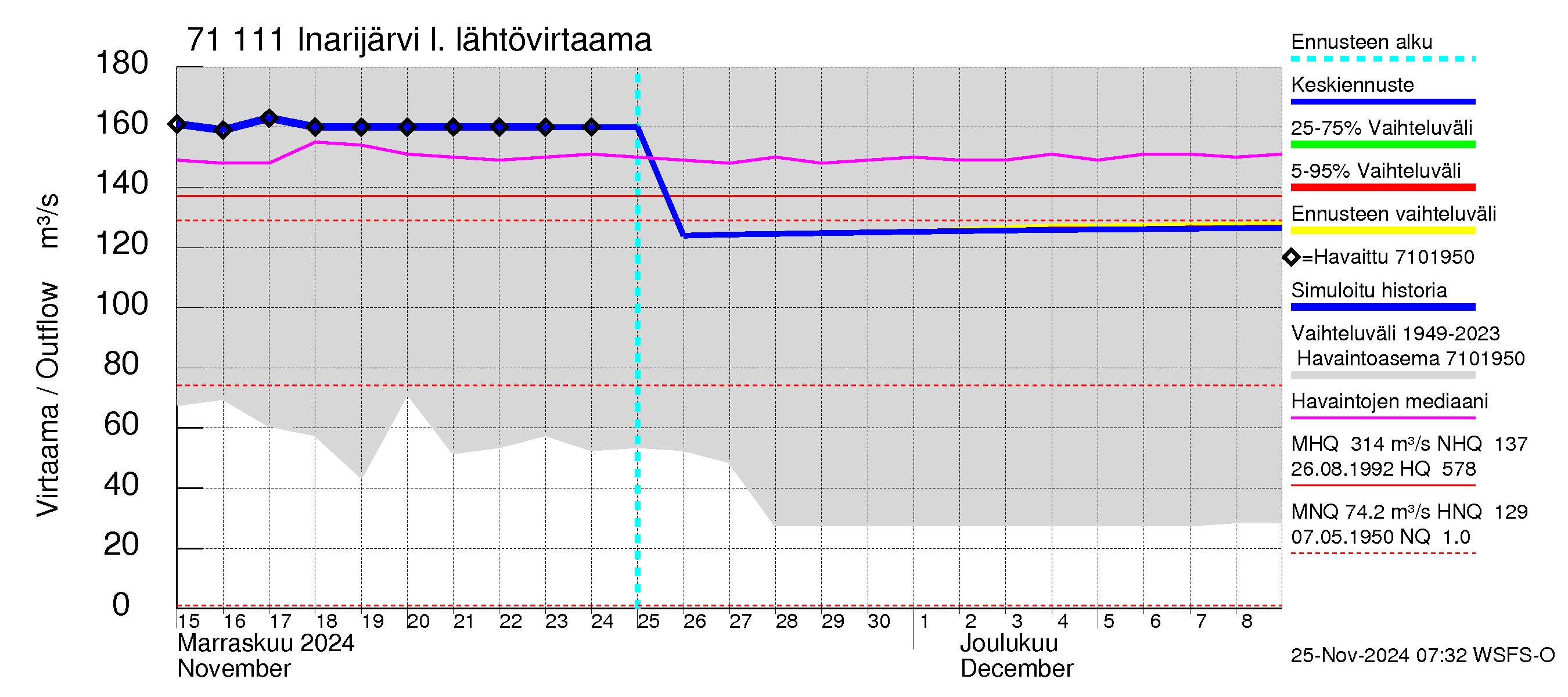 Paatsjoen vesistöalue - Inarijärvi Inari: Lähtövirtaama / juoksutus - jakaumaennuste