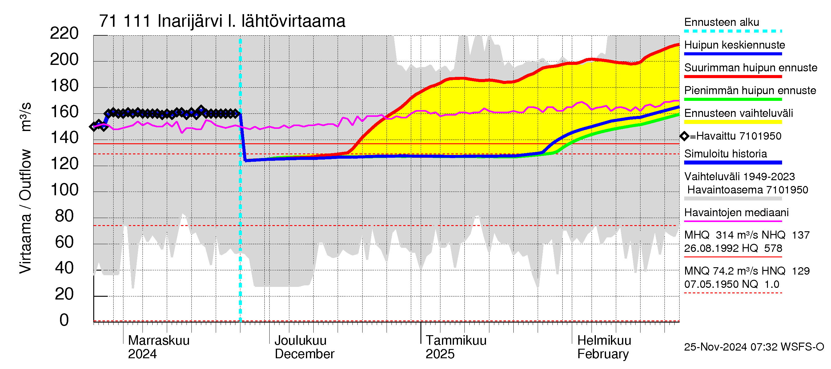 Paatsjoen vesistöalue - Inarijärvi Inari: Lähtövirtaama / juoksutus - huippujen keski- ja ääriennusteet