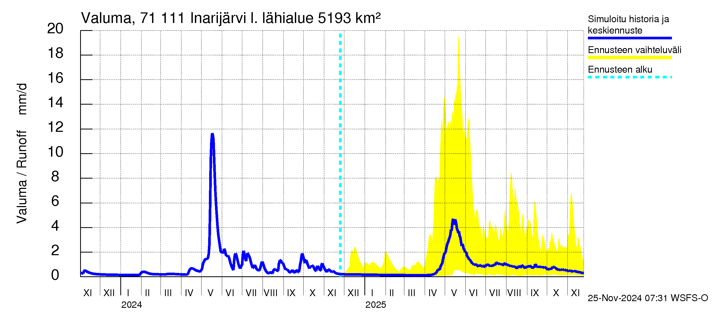 Paatsjoen vesistöalue - Inarijärvi Inari: Valuma