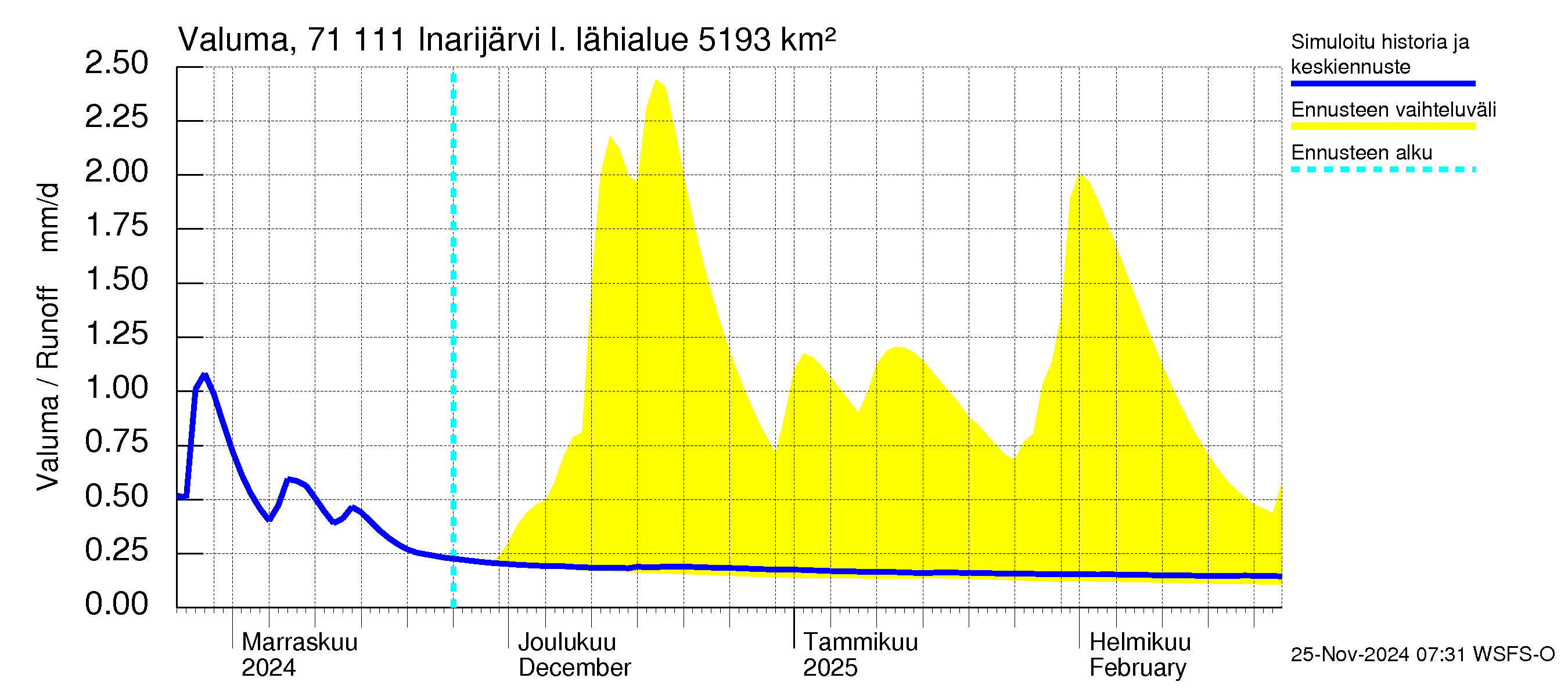 Paatsjoen vesistöalue - Inarijärvi Inari: Valuma