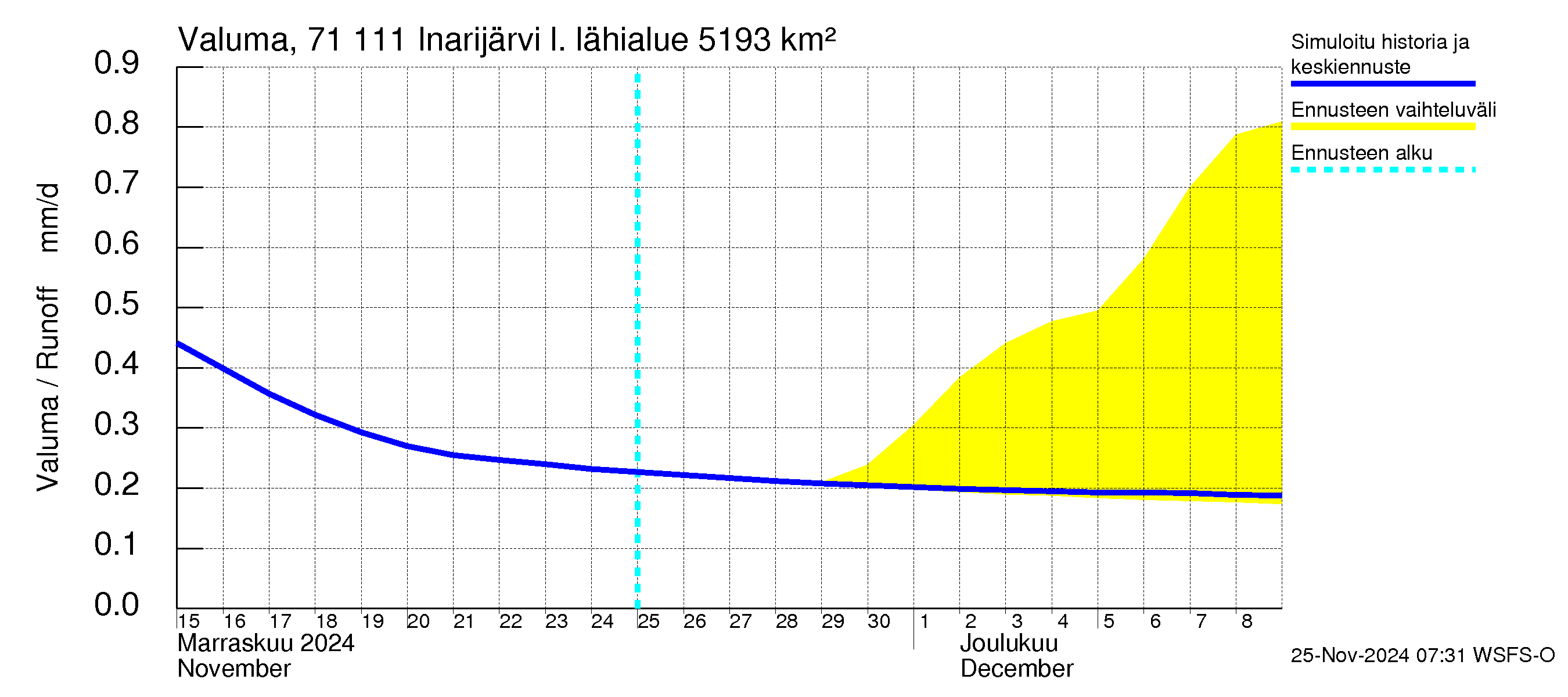 Paatsjoen vesistöalue - Inarijärvi Inari: Valuma