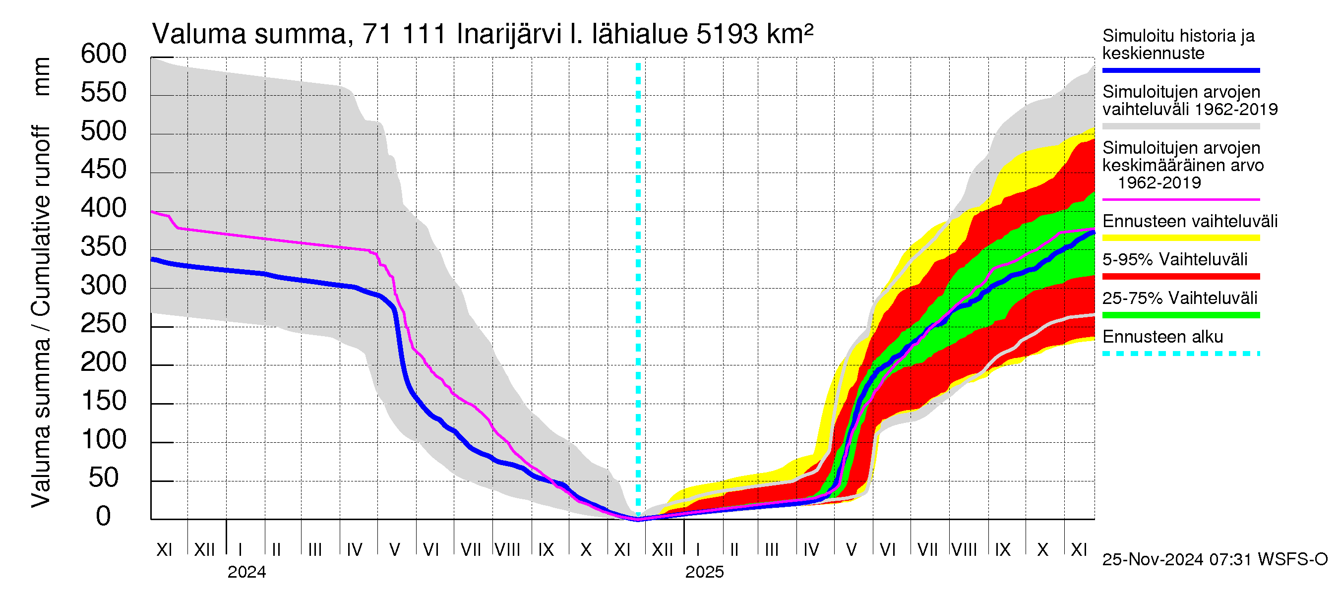 Paatsjoen vesistöalue - Inarijärvi Inari: Valuma - summa