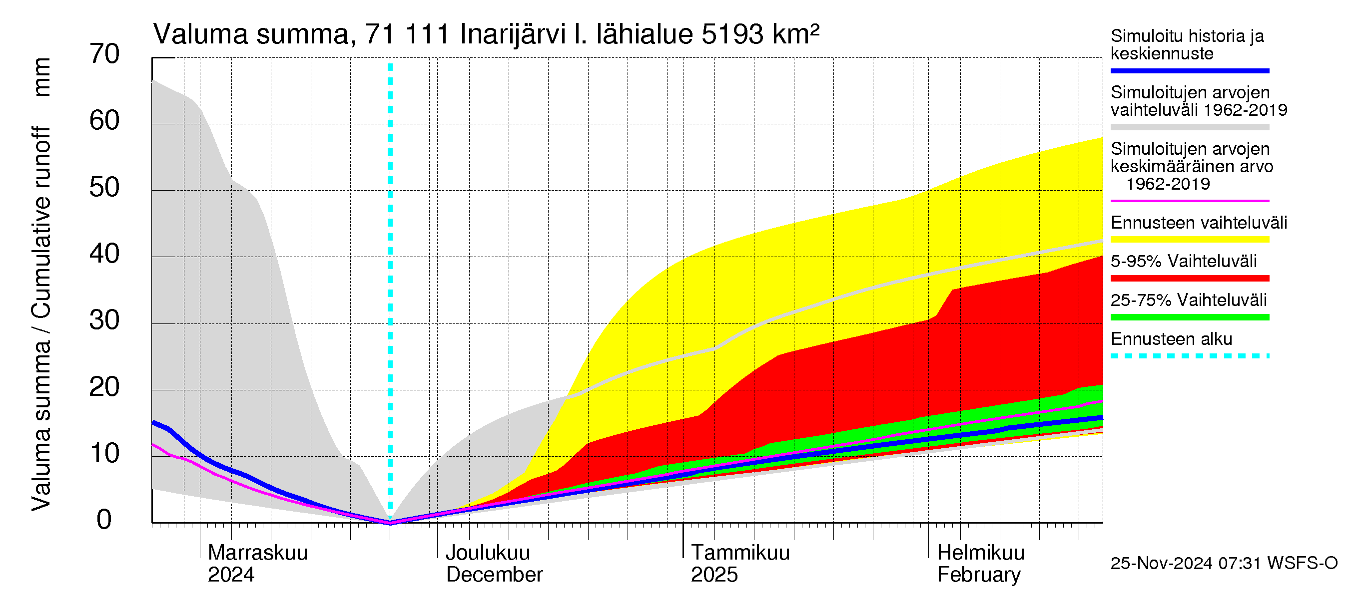 Paatsjoen vesistöalue - Inarijärvi Inari: Valuma - summa