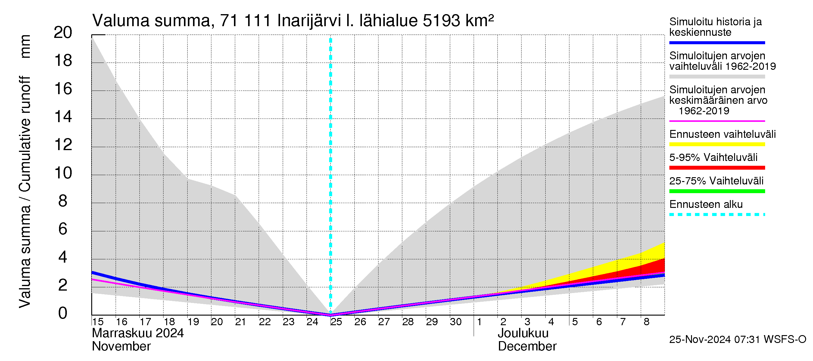 Paatsjoen vesistöalue - Inarijärvi Inari: Valuma - summa