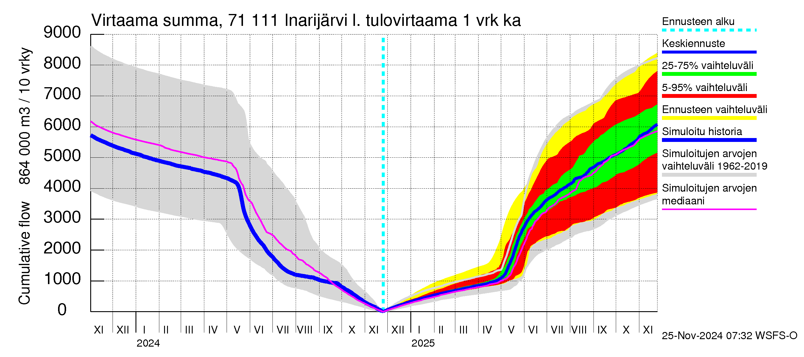 Paatsjoen vesistöalue - Inarijärvi Inari: Tulovirtaama - summa