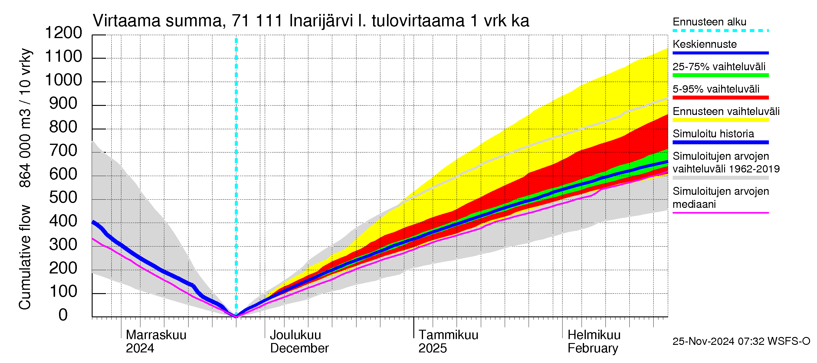 Paatsjoen vesistöalue - Inarijärvi Inari: Tulovirtaama - summa