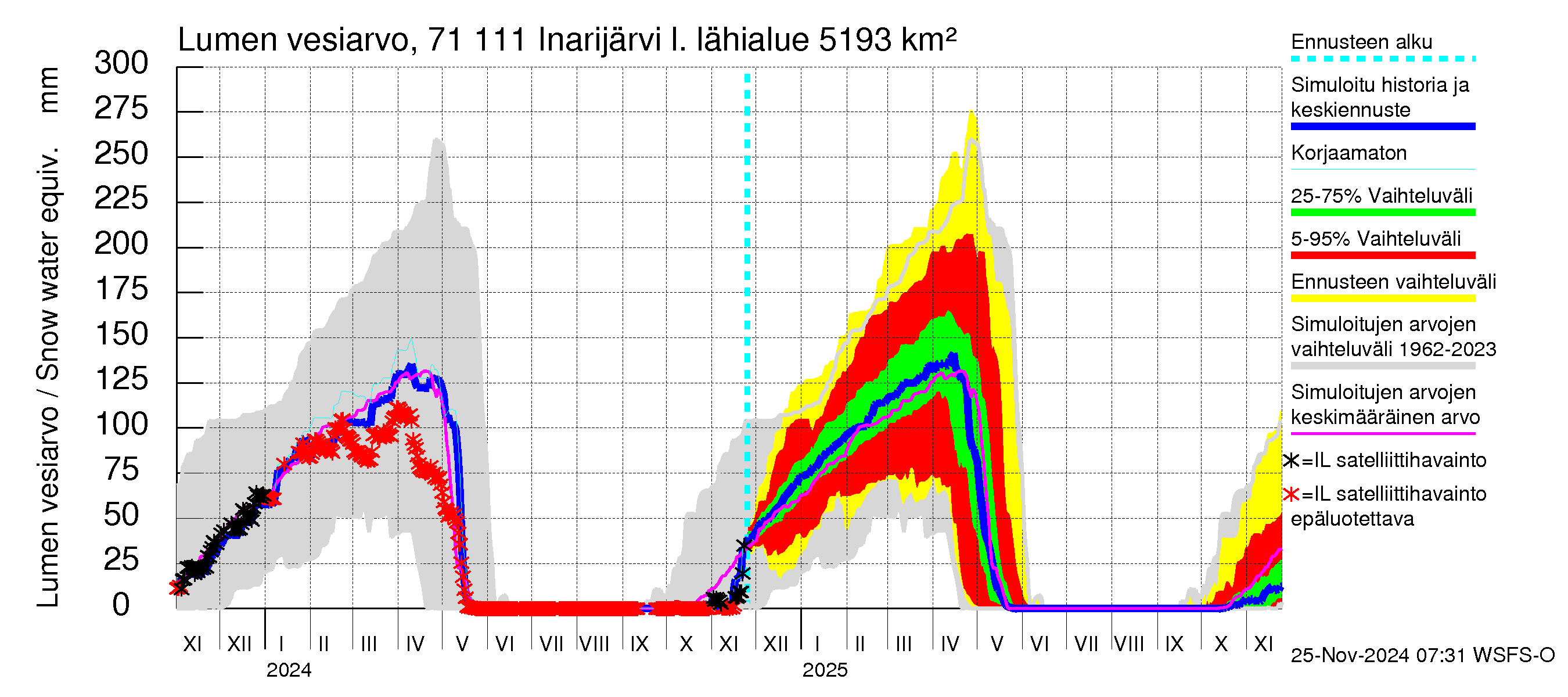 Paatsjoen vesistöalue - Inarijärvi Inari: Lumen vesiarvo