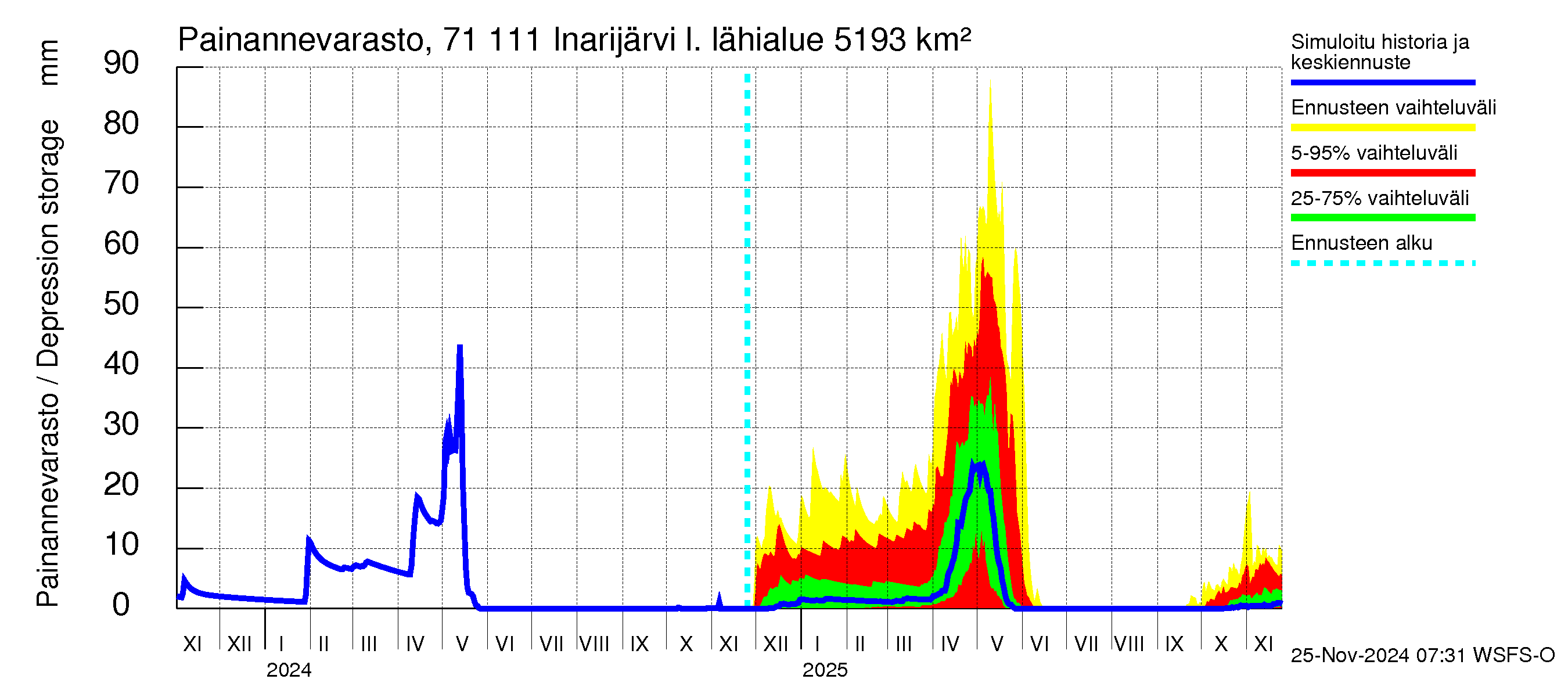 Paatsjoen vesistöalue - Inarijärvi Inari: Painannevarasto