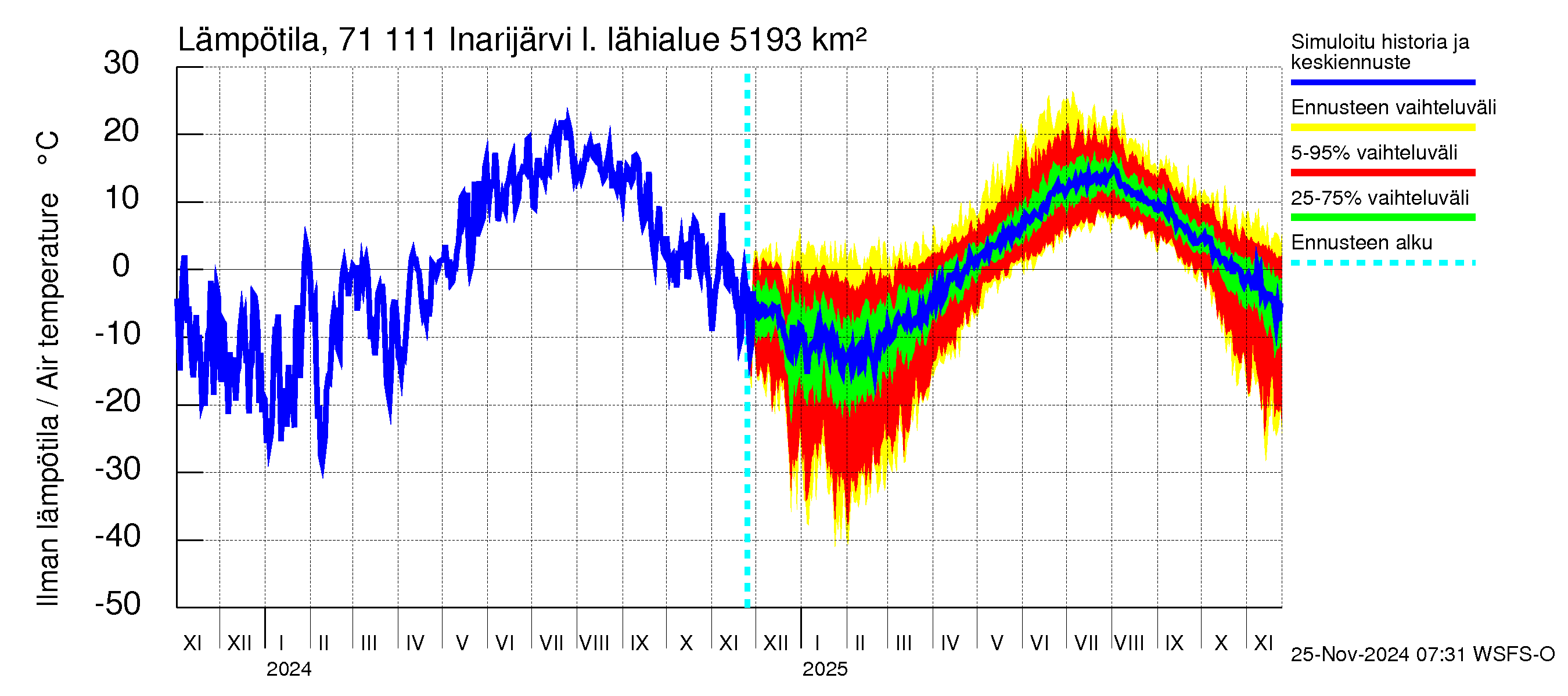 Paatsjoen vesistöalue - Inarijärvi Inari: Ilman lämpötila